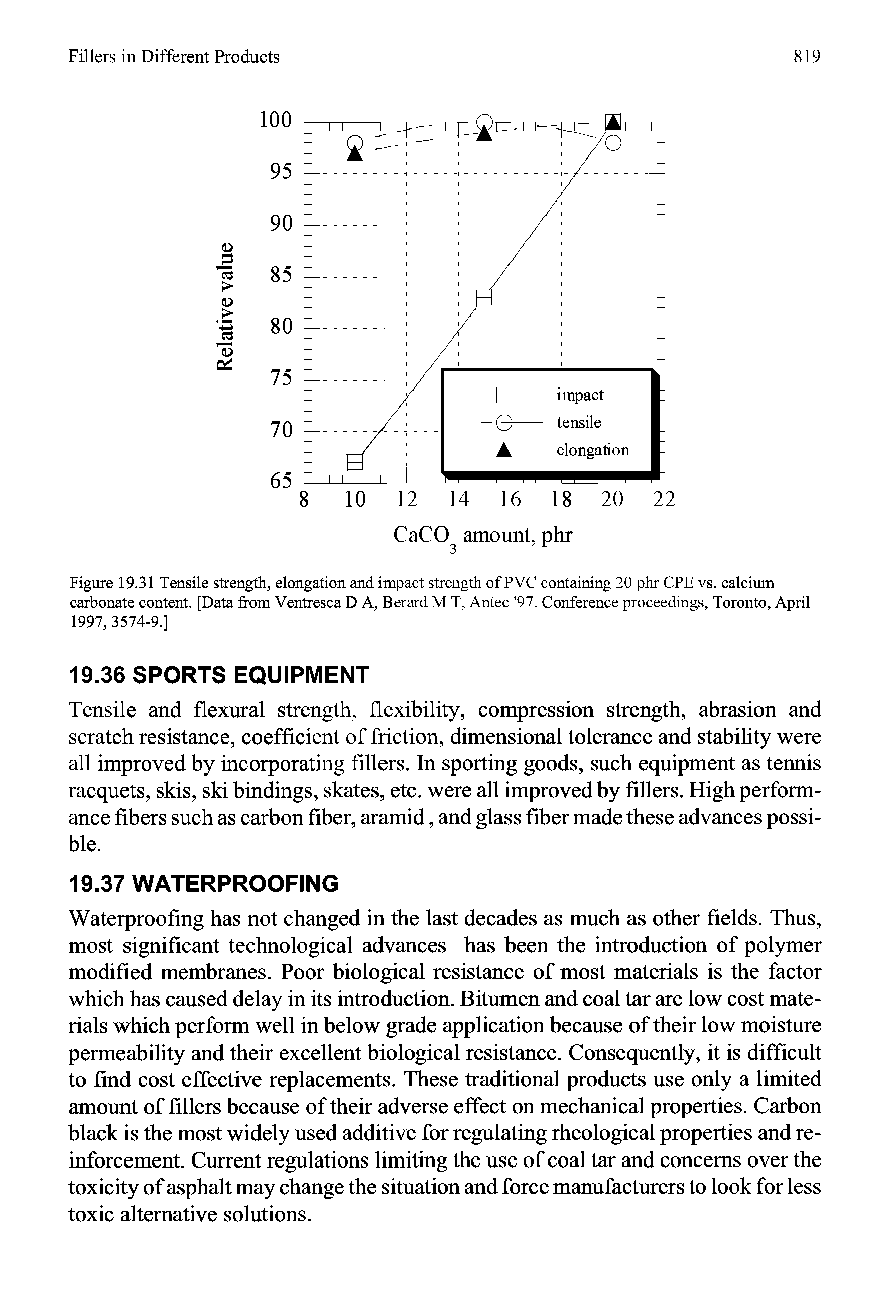 Figure 19.31 Tensile strength, elongation and impact strength of PVC containing 20 phr CPE vs. calcium carbonate content. [Data from Ventresca D A, Berard M T, Antec 97. Conference proceedings, Toronto, April 1997, 3574-9.]...
