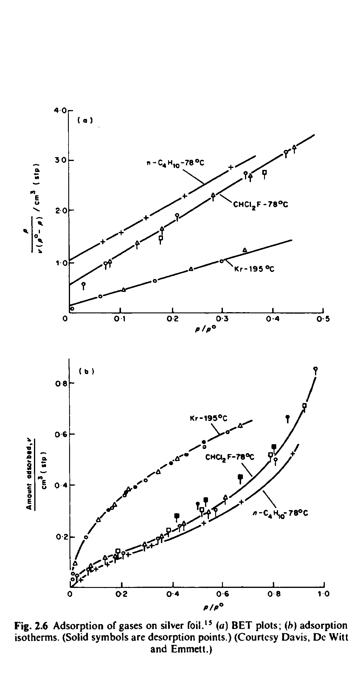 Fig. 2.6 Adsorption of gases on silver foil. (a) BET plots h) adsorption isotherms. (Solid symbols are desorption points.) (Courtesy Davis, Dc Witt...