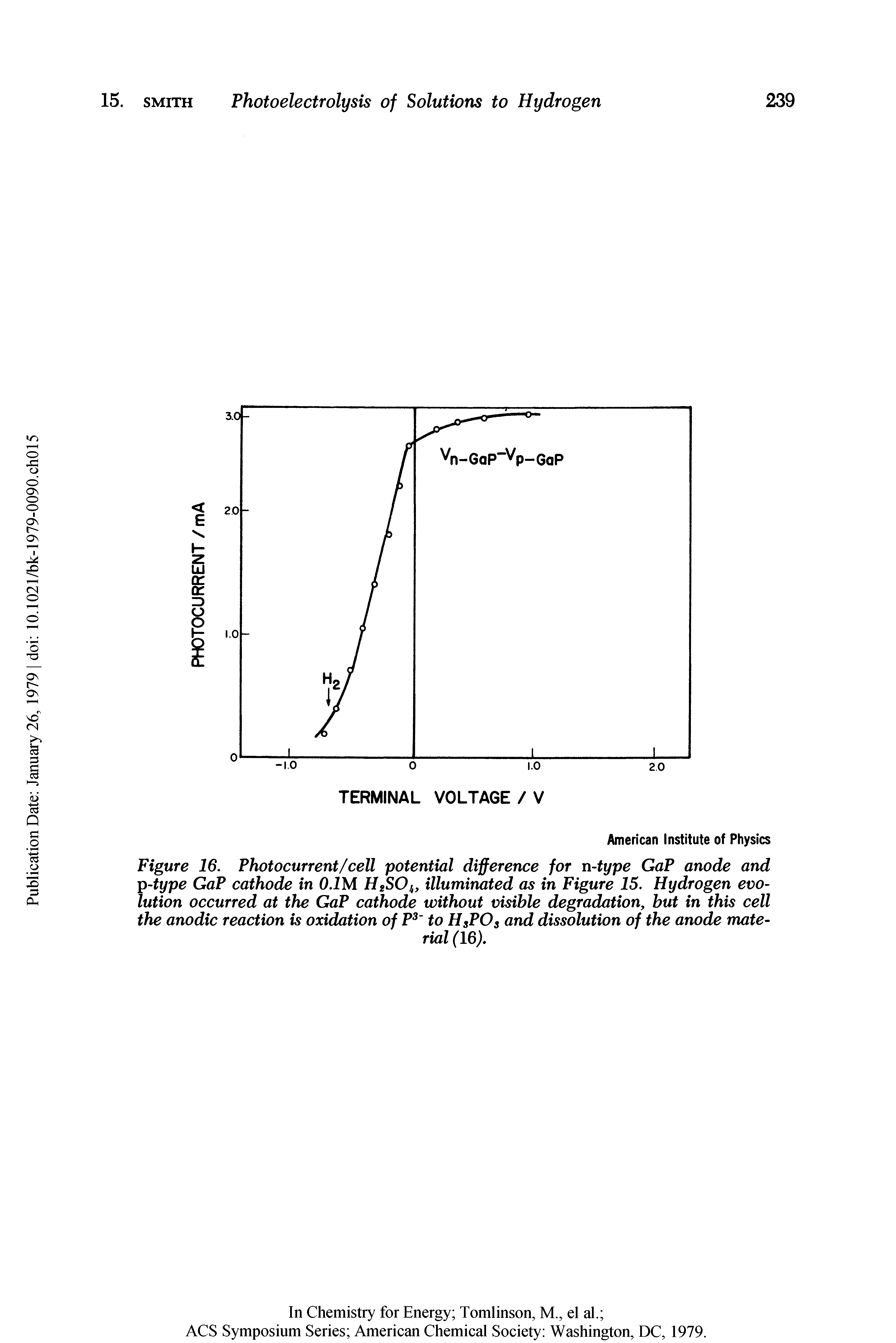 Figure 16. Photocurrent/cell potential difference for n-type GaP anode and p-type GaP cathode in O.IM HfSOi, illuminated as in Figure 15. Hydrogen evolution occurred at the GaP cathode without visible degradation, but in this cell the anodic reaction is oxidation of P to HsPOs and dissolution of the anode material (16).