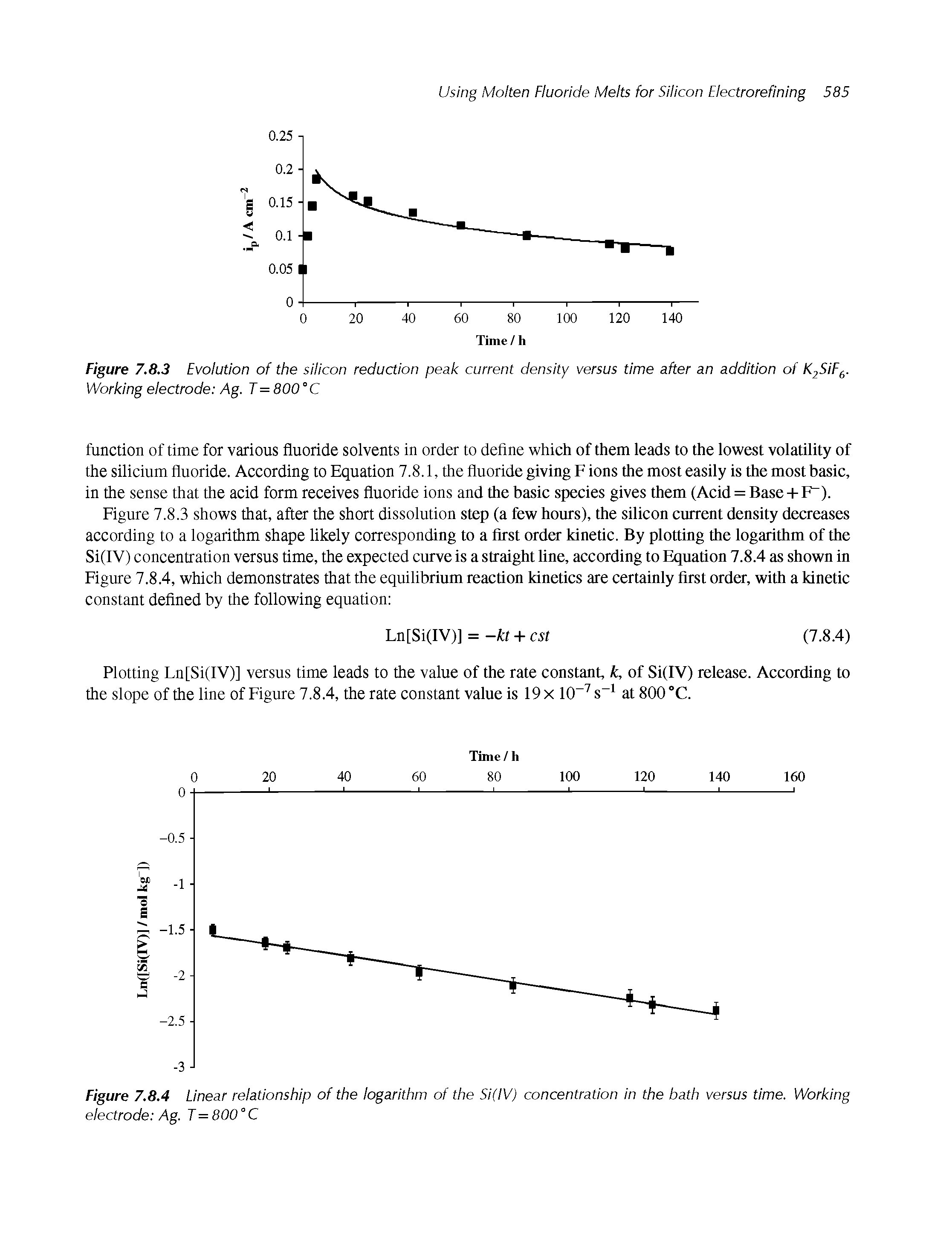 Figure 7.8.3 Evolution of the silicon reduction peak current density versus time after an addition of K2SiF. Working electrode Ag. T = 800°C...