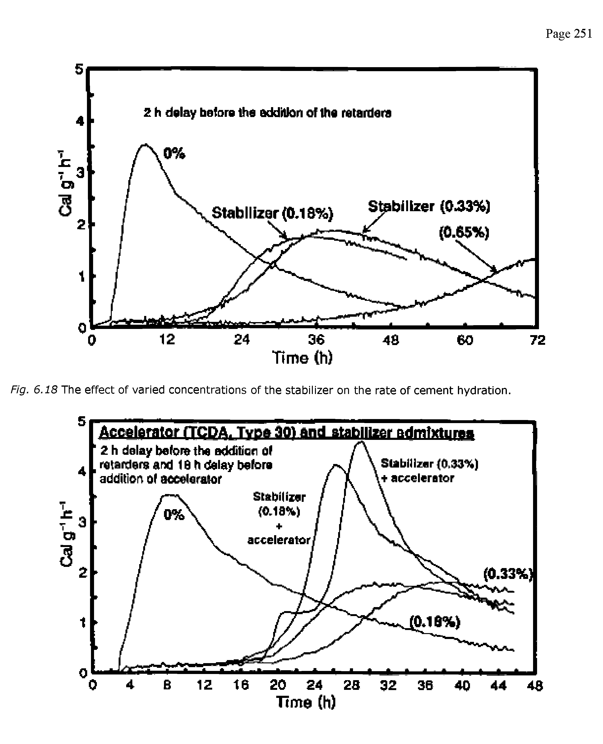 Fig. 6.18 The effect of varied concentrations of the stabiiizer on the rate of cement hydration.
