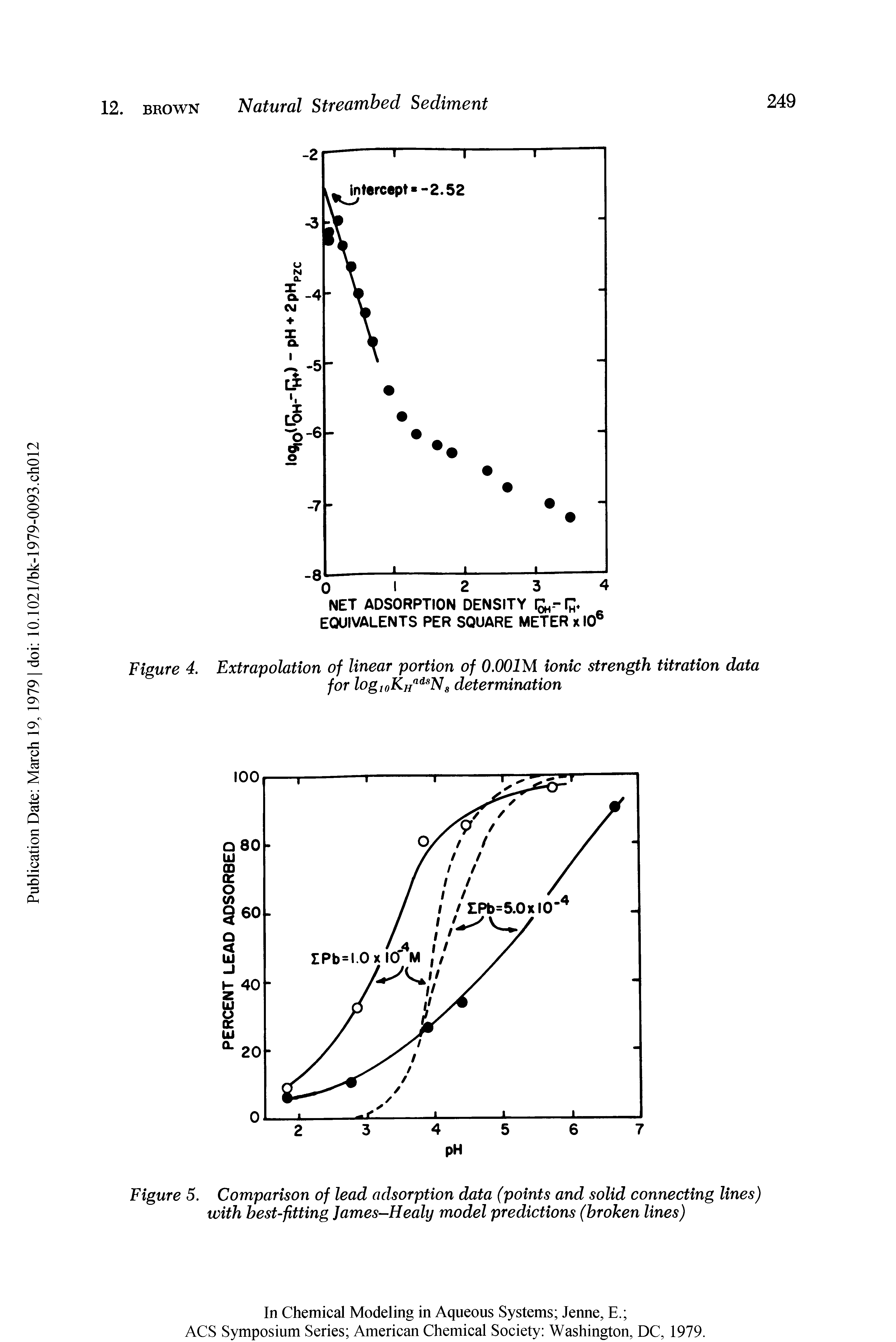 Figure 5. Comparison of lead adsorption data (points and solid connecting lines) with best-fitting James-Healy model predictions (broken lines)...
