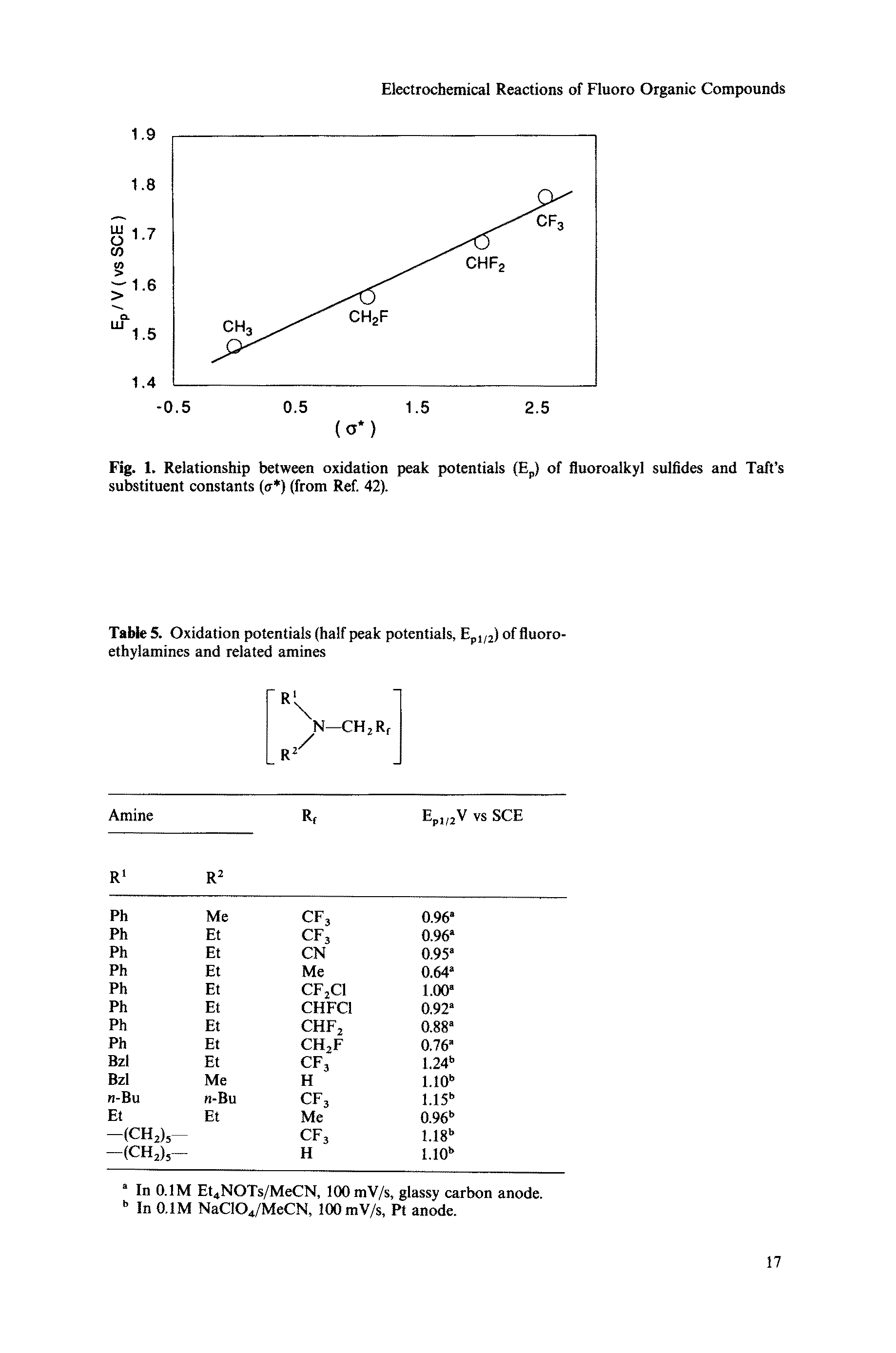 Table 5. Oxidation potentials (half peak potentials, Epl/2) of fluoro-ethylamines and related amines...