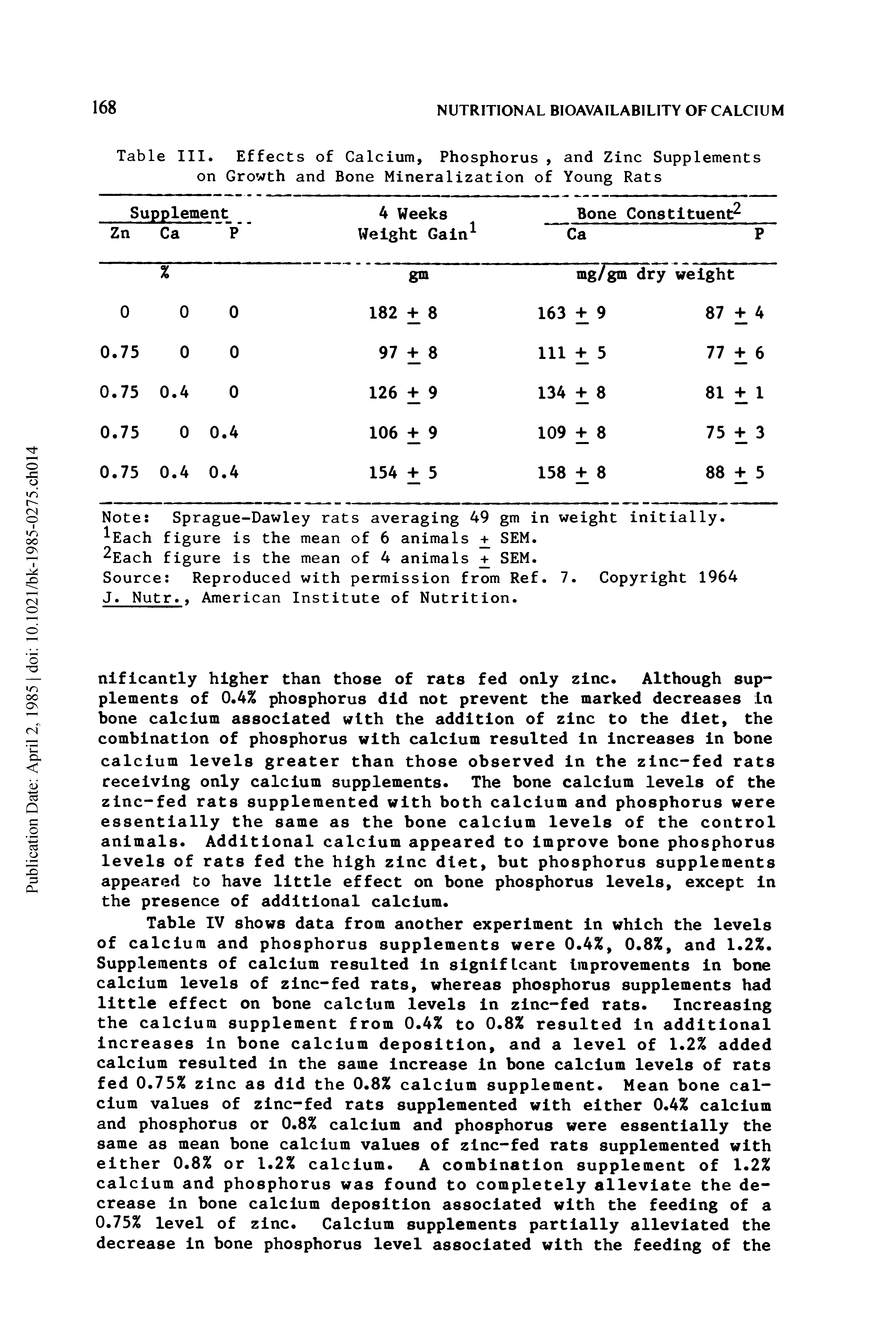 Table IV shows data from another experiment in which the levels of calcium and phosphorus supplements were 0.4%, 0.8%, and 1.2%. Supplements of calcium resulted in significant Improvements in bone calcium levels of zinc-fed rats, whereas phosphorus supplements had little effect on bone calcium levels in zinc-fed rats. Increasing the calcium supplement from 0.4% to 0.8% resulted in additional increases in bone calcium deposition, and a level of 1.2% added calcium resulted in the same increase in bone calcium levels of rats fed 0.75% zinc as did the 0.8% calcium supplement. Mean bone calcium values of zinc-fed rats supplemented with either 0.4% calcium and phosphorus or 0.8% calcium and phosphorus were essentially the same as mean bone calcium values of zinc-fed rats supplemented with either 0.8% or 1.2% calcium. A combination supplement of 1.2% calcium and phosphorus was found to completely alleviate the decrease in bone calcium deposition associated with the feeding of a 0.75% level of zinc. Calcium supplements partially alleviated the decrease in bone phosphorus level associated with the feeding of the...