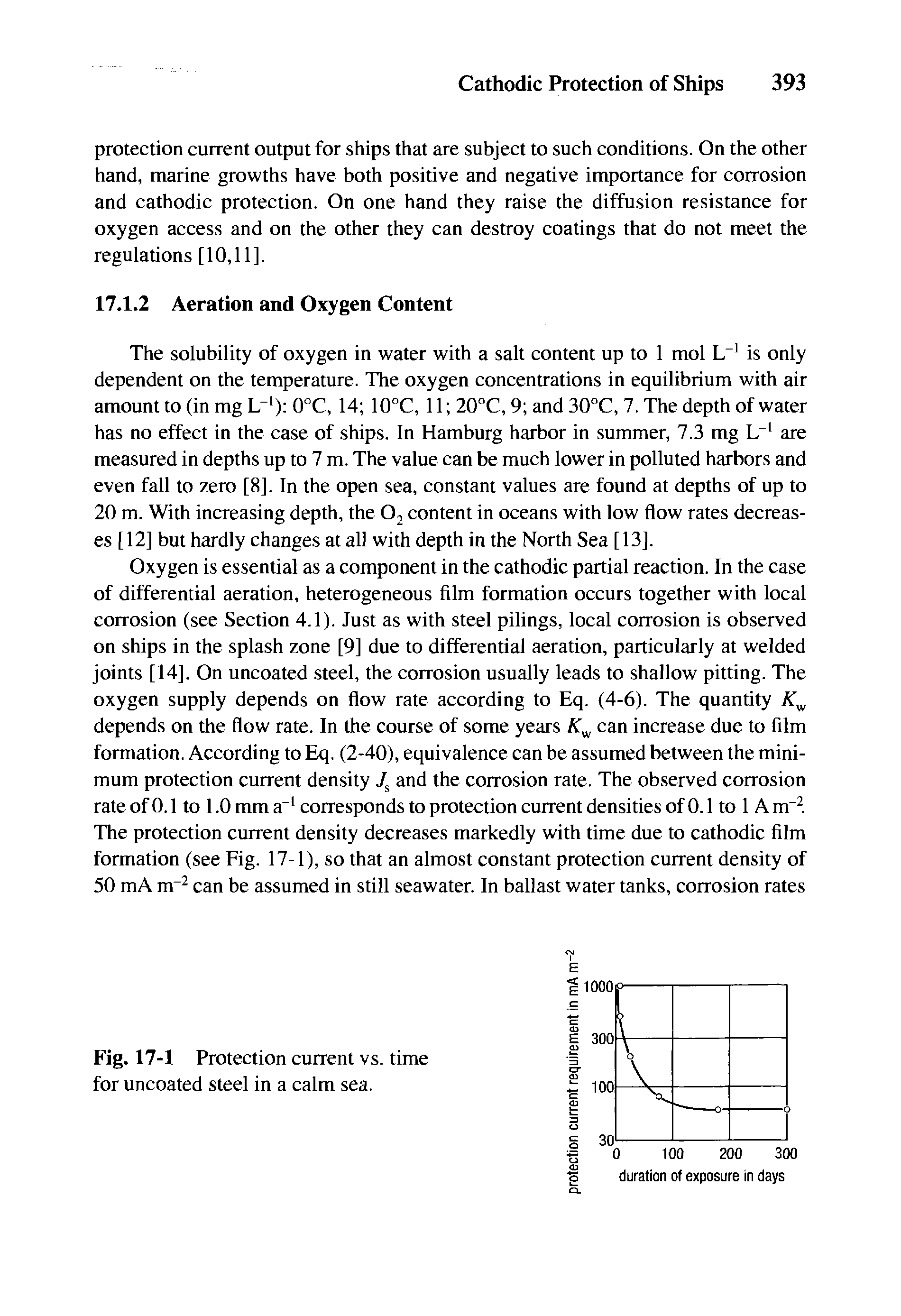 Fig. 17-1 Protection current vs. time for uncoated steel in a calm sea.