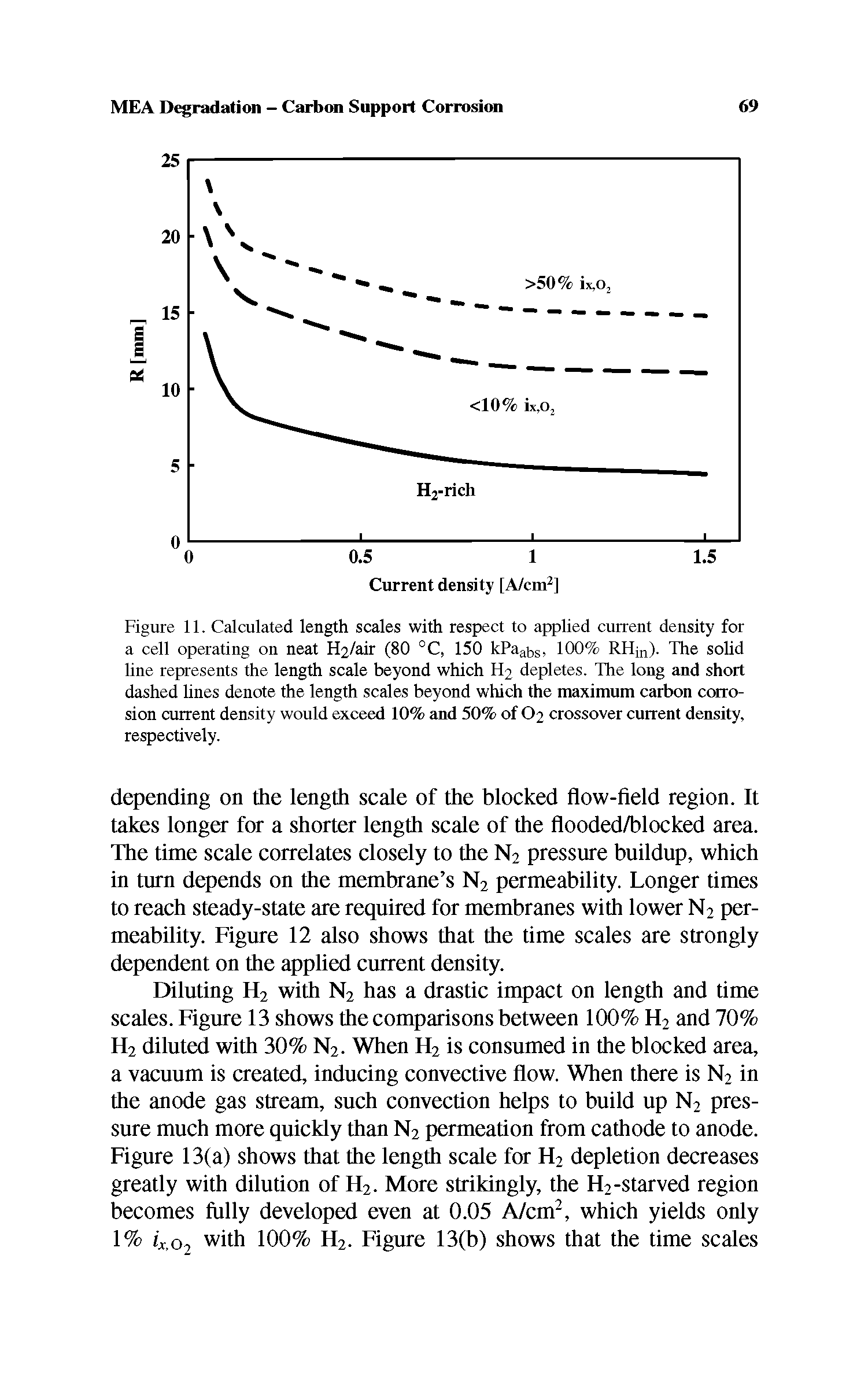 Figure 11. Calculated length scales with respect to applied current density for a cell operating on neat H2/air (80 °C, 150 kPaabs, 100% RHin). The solid line represents the length scale beyond which Fl2 depletes. The long and short dashed lines denote the length scales beyond which the maximum carbon corrosion current density would exceed 10% and 50% of O2 crossover current density, respectively.