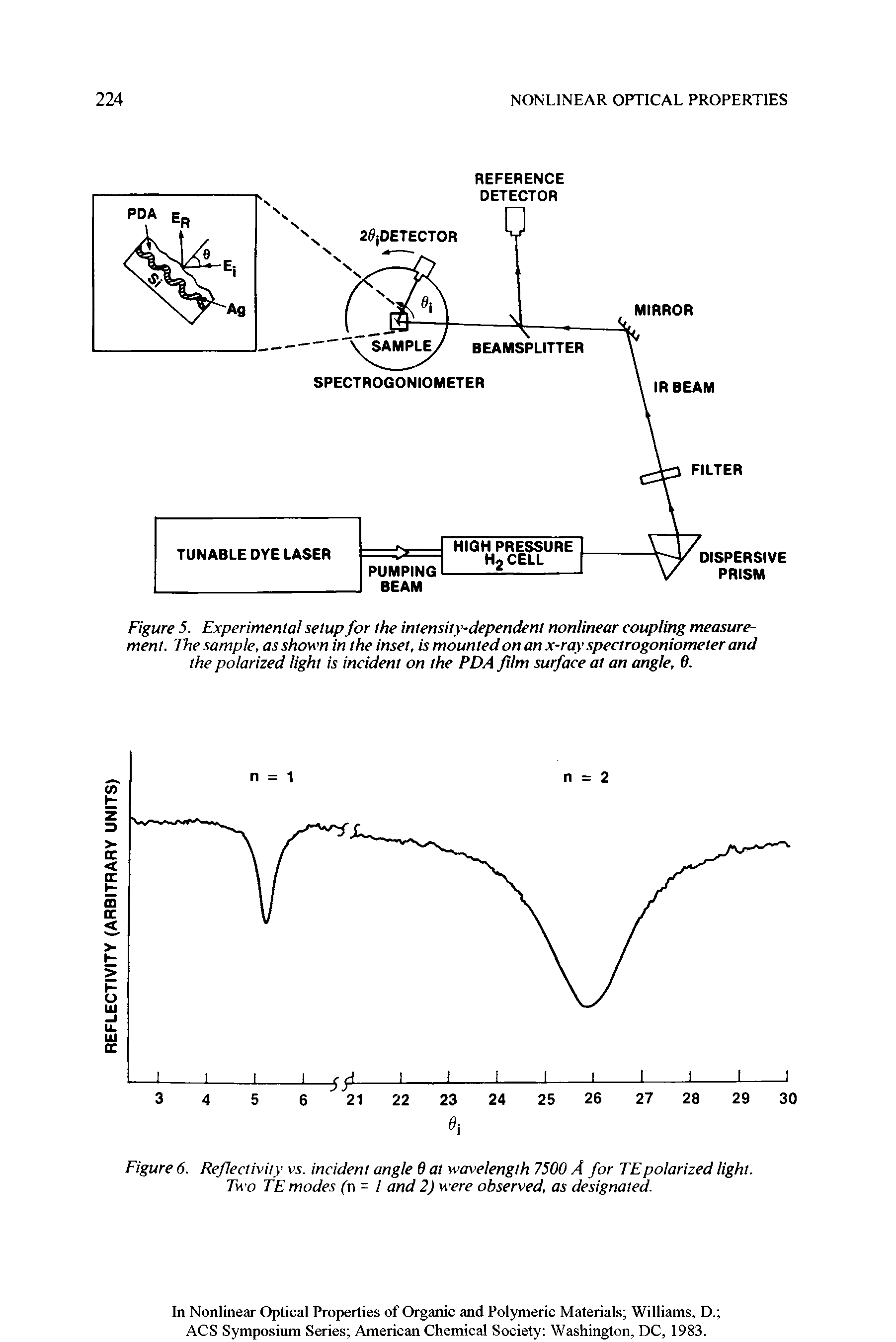 Figure 6. Reflectivity vs. incident angle 6 at wavelength 7500 A for TEpolarized light. Two TE modes (n - I and 2) were observed, as designated.