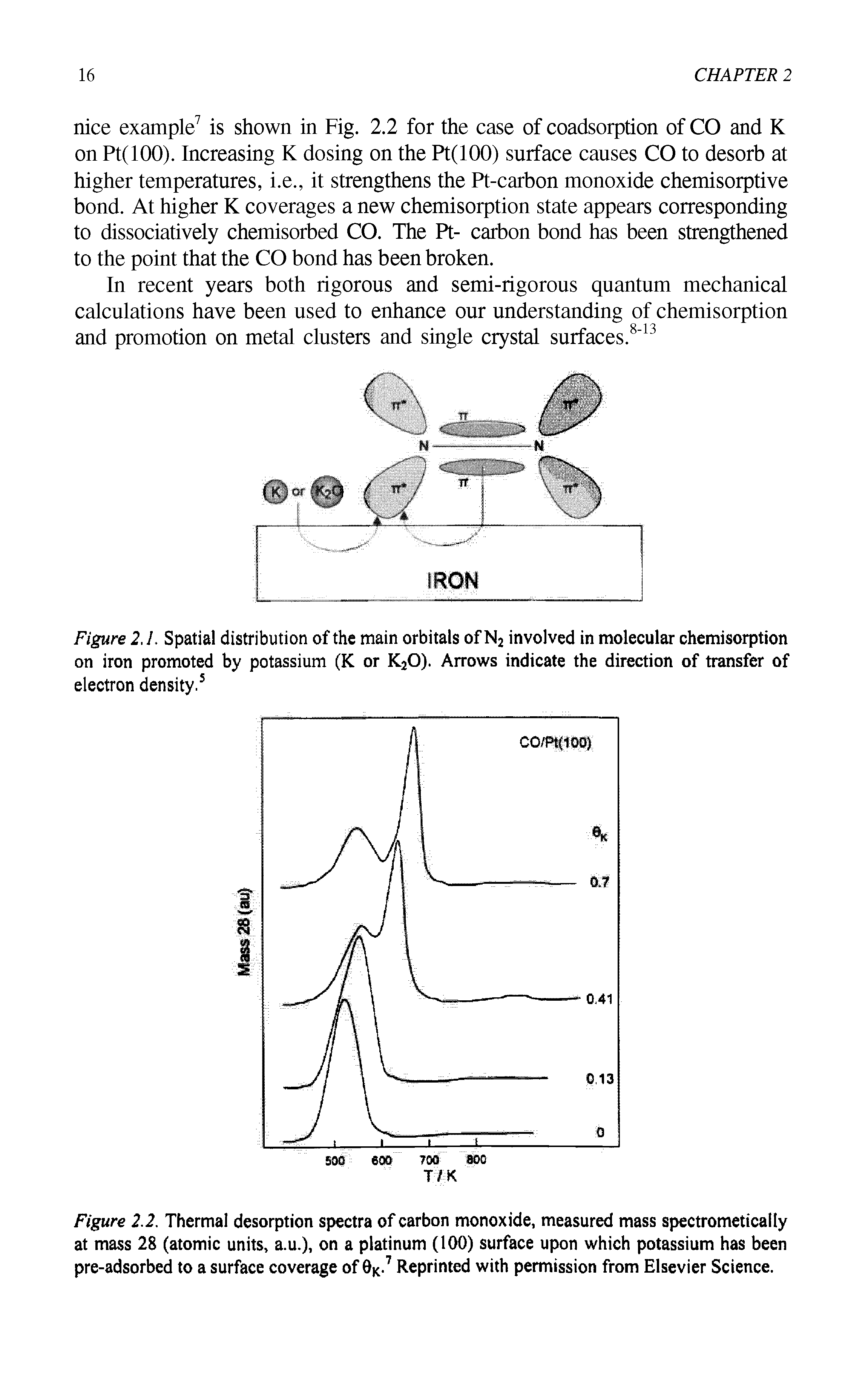 Figure 2.2. Thermal desorption spectra of carbon monoxide, measured mass spectrometically at mass 28 (atomic units, a.u.), on a platinum (100) surface upon which potassium has been pre-adsorbed to a surface coverage of 0K.7 Reprinted with permission from Elsevier Science.