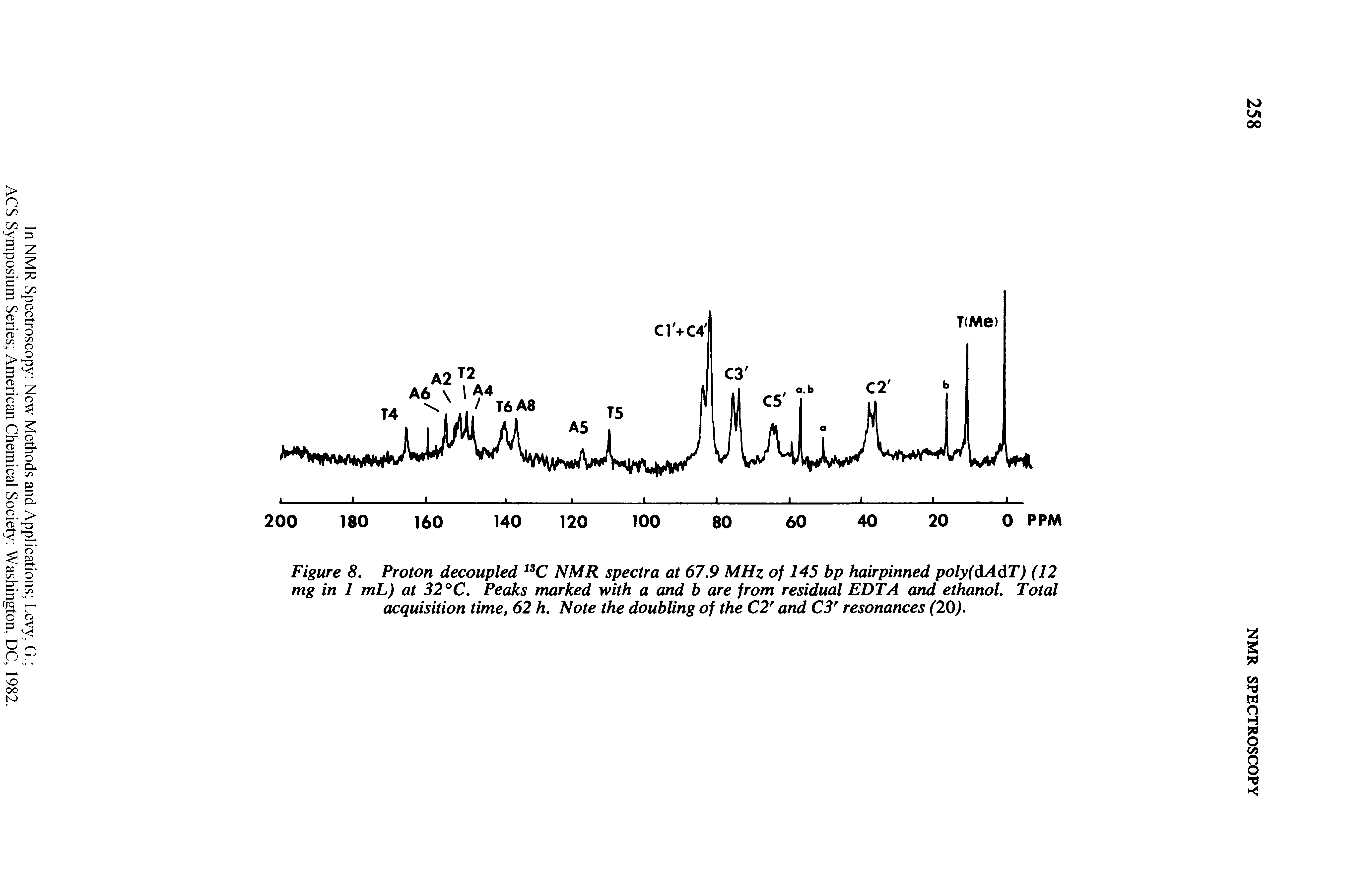 Figure 8. Proton decoupled NMR spectra at 67.9 MHz of 145 bp hairpinned poly(dAdT) (12 mg in 1 mL) at 32°C. Peaks marked with a and b are from residual EDTA and ethanol. Total acquisition time, 62 h. Note the doubling of the C2 and C3 resonances (20).