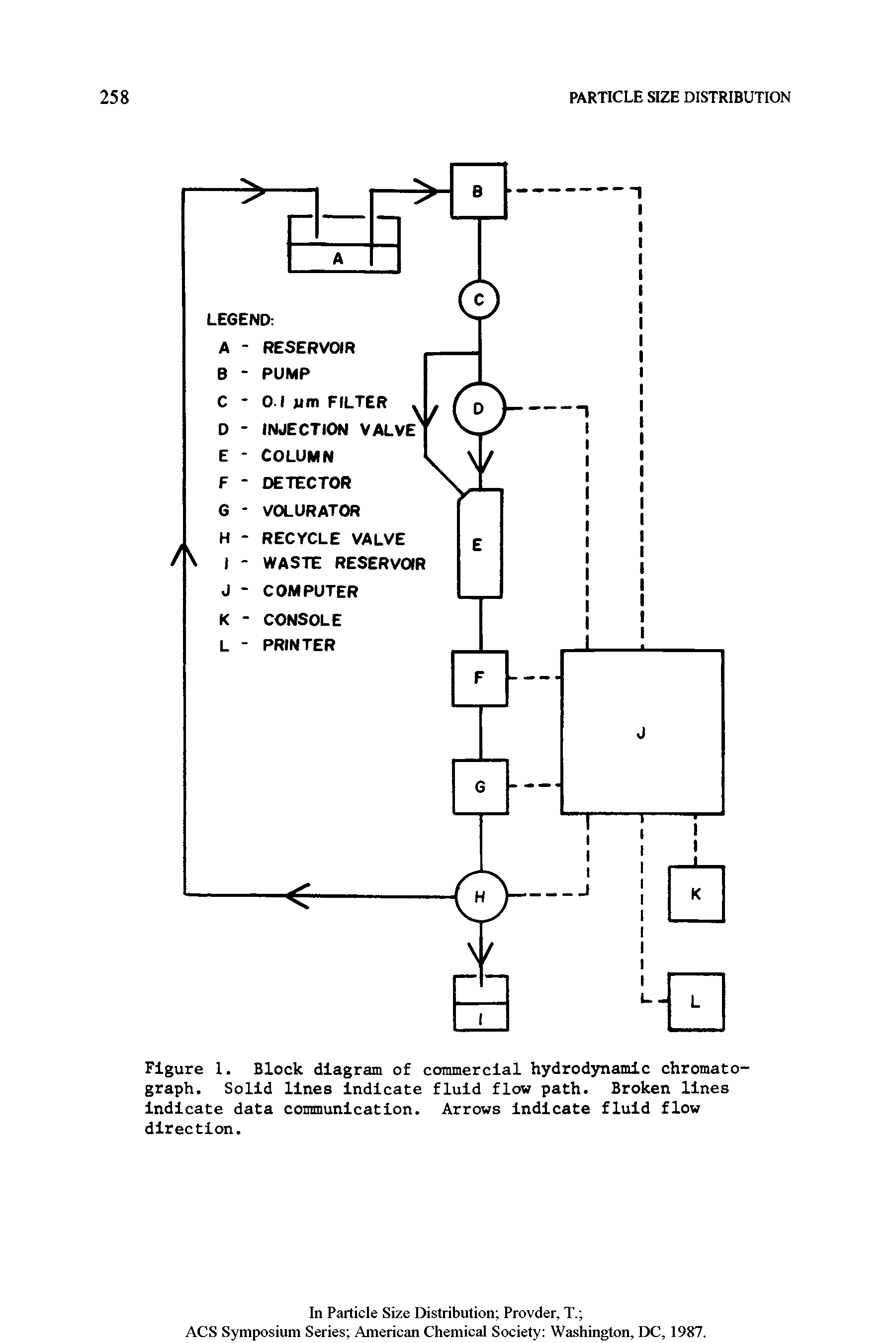 Figure 1. Block diagram of commercial hydrodynamic chromatograph. Solid lines indicate fluid flow path. Broken lines indicate data communication. Arrows indicate fluid flow direction.