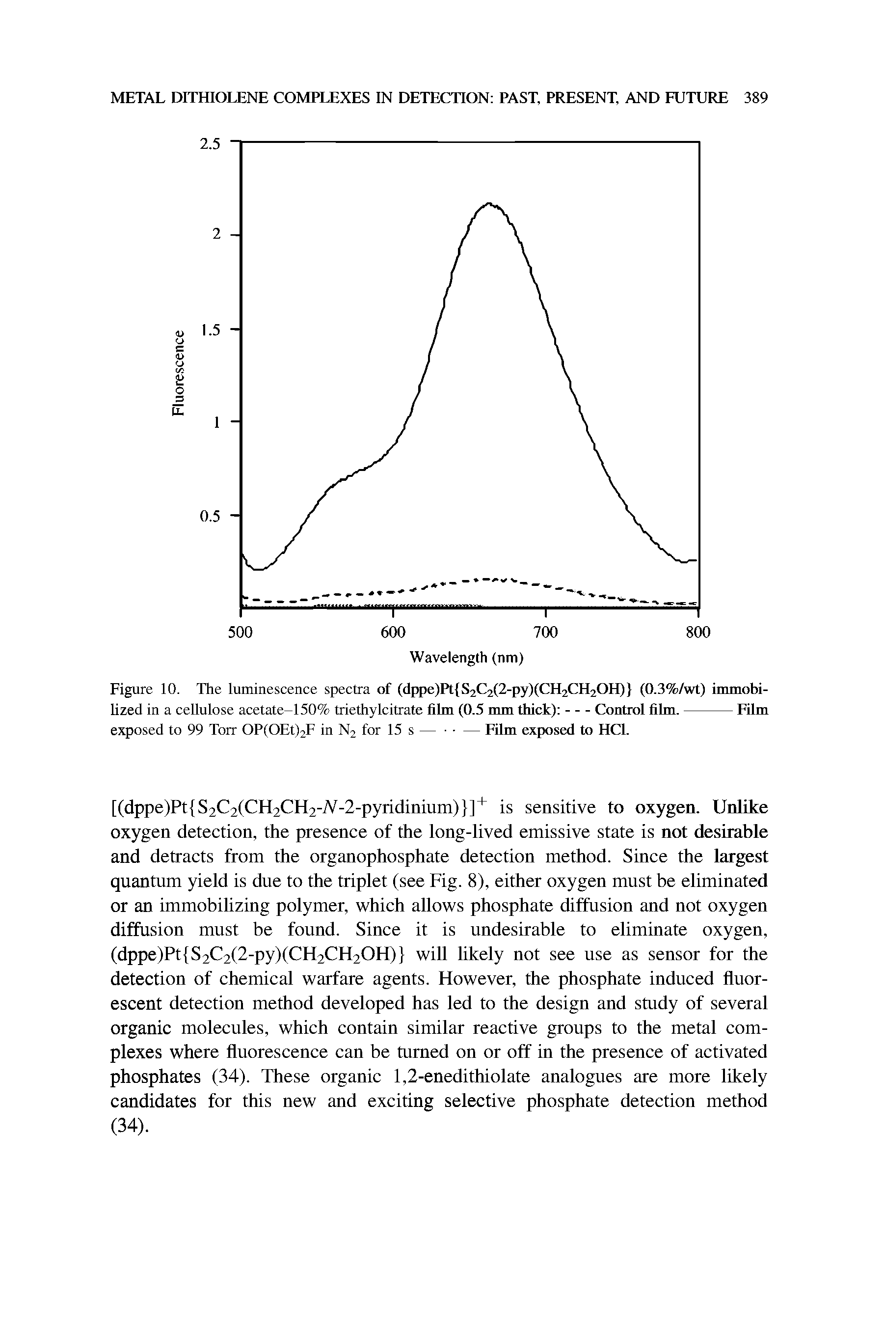 Figure 10. The luminescence spectra of (dppe)Pt S2C2(2-py)(CH2CH2OH) (0.3%/wt) immobilized in a cellulose acetate-150% triethylcitrate film (0.5 mm thick) -Control film.-Film...