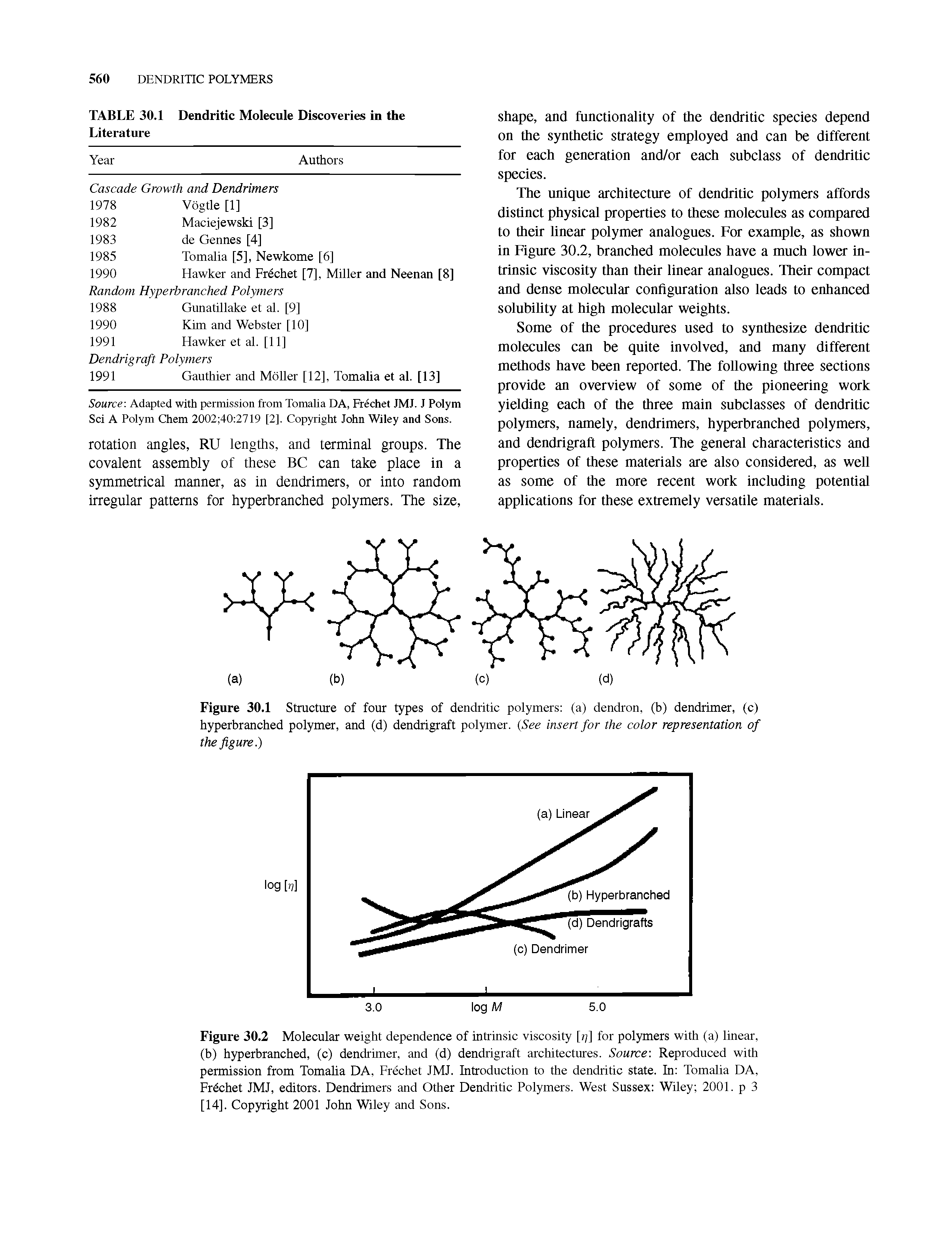 Figure 30.2 Molecular weight dependence of intrinsic viscosity [/ ] for polymers with (a) linear, (b) hyperbranched, (c) dendrimer, and (d) dendrigraft architectures. Source Reproduced with permission from Tomalia DA, Frechet JMJ. Introduction to the dendritic state. In Tomalia DA, Frdchet JMJ, editors. Dendrimers and Other Dendritic Polymers. West Sussex Wiley 2001. p 3 [14]. Copyright 2001 John Wiley and Sons.