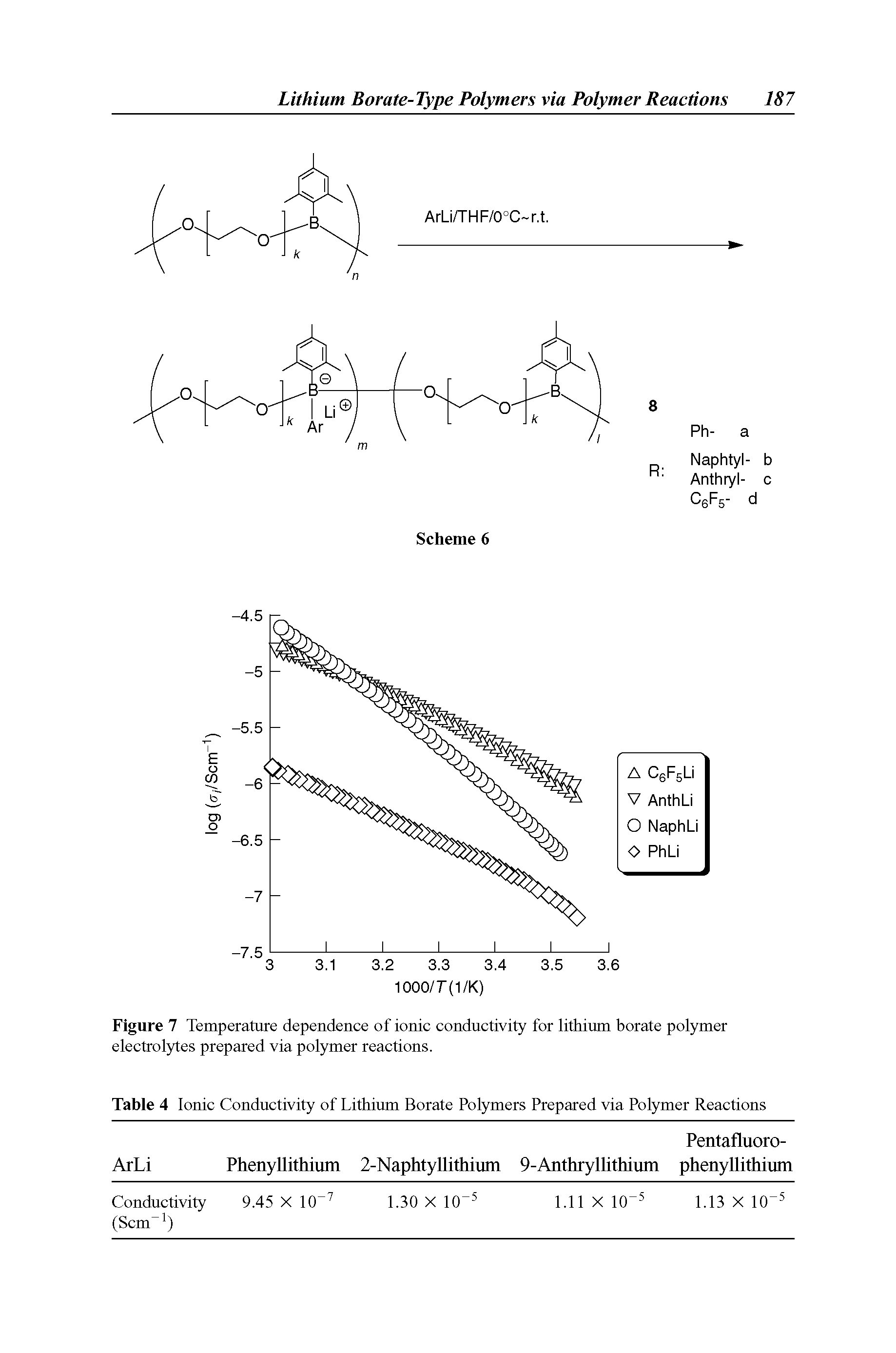 Figure 7 Temperature dependence of ionic conductivity for lithium borate polymer electrolytes prepared via polymer reactions.
