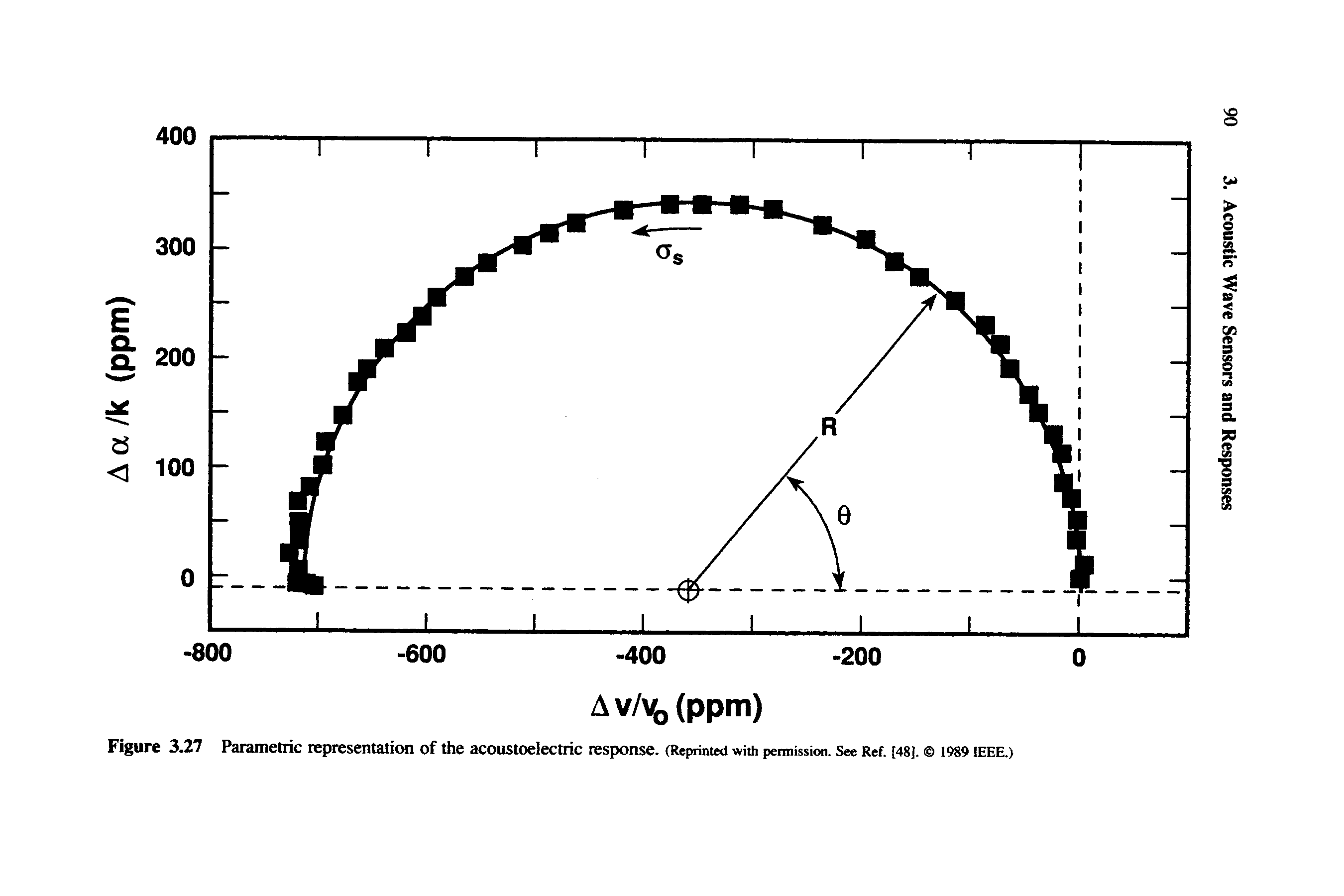 Figure 3.27 Parametric representation of the acoustoelectric response. (Reprinted with permission. See Ref. [48J. 1989 ieee.)...