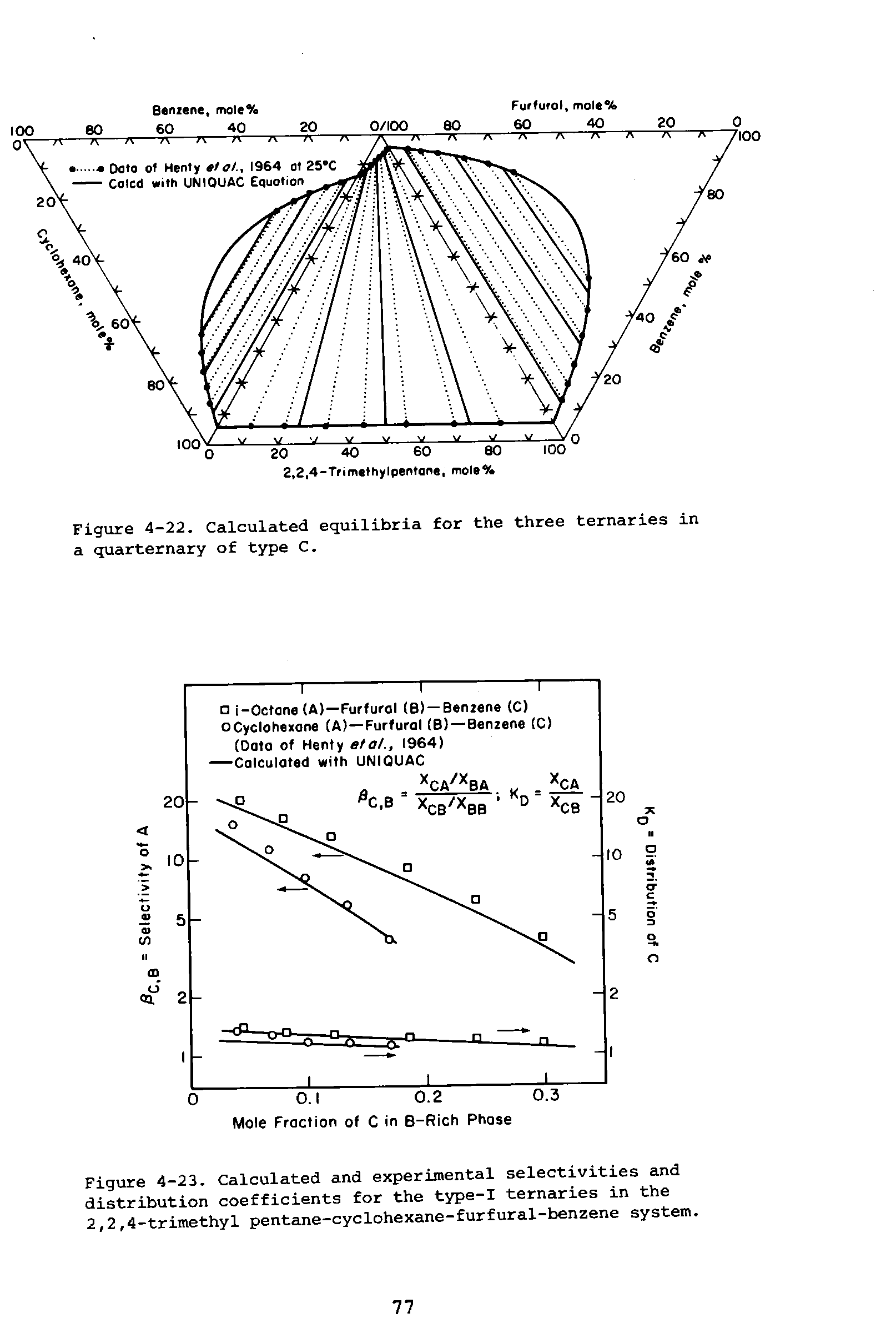 Figure 4-23. Calculated and experimental selectivities and distribution coefficients for the type-I ternaries in the 2,2,4-trimethyl pentane-cyclohexane-furfural-benzene system.