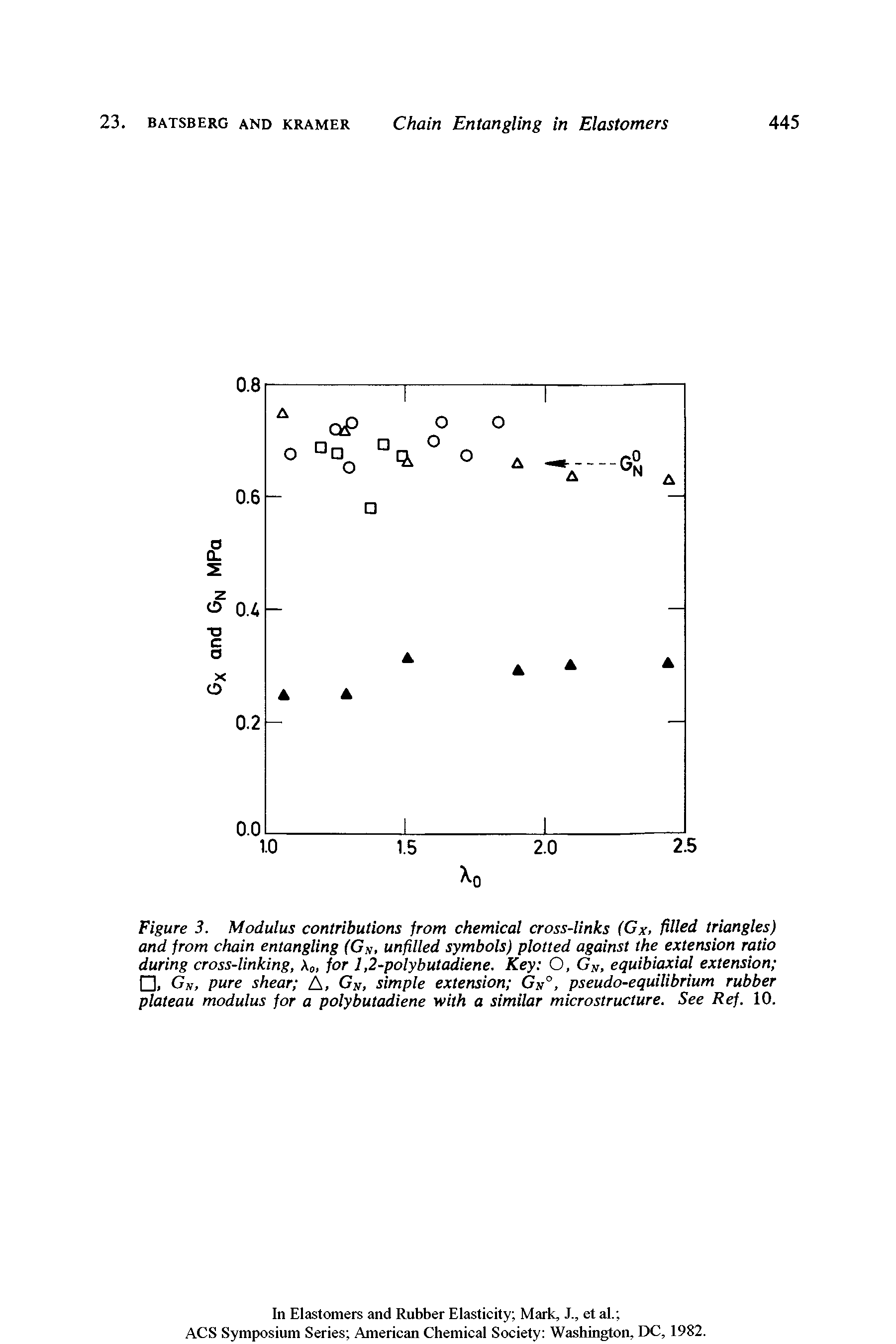 Figure 3. Modulus contributions from chemical cross-links (Cx, filled triangles) and from chain entangling (Gx, unfilled symbols) plotted against the extension ratio during cross-linking, A0, for 1,2-polybutadiene. Key O, GN, equibiaxial extension , G.v, pure shear A, Gx, simple extension Gx°, pseudo-equilibrium rubber plateau modulus for a polybutadiene with a similar microstructure. See Ref. 10.