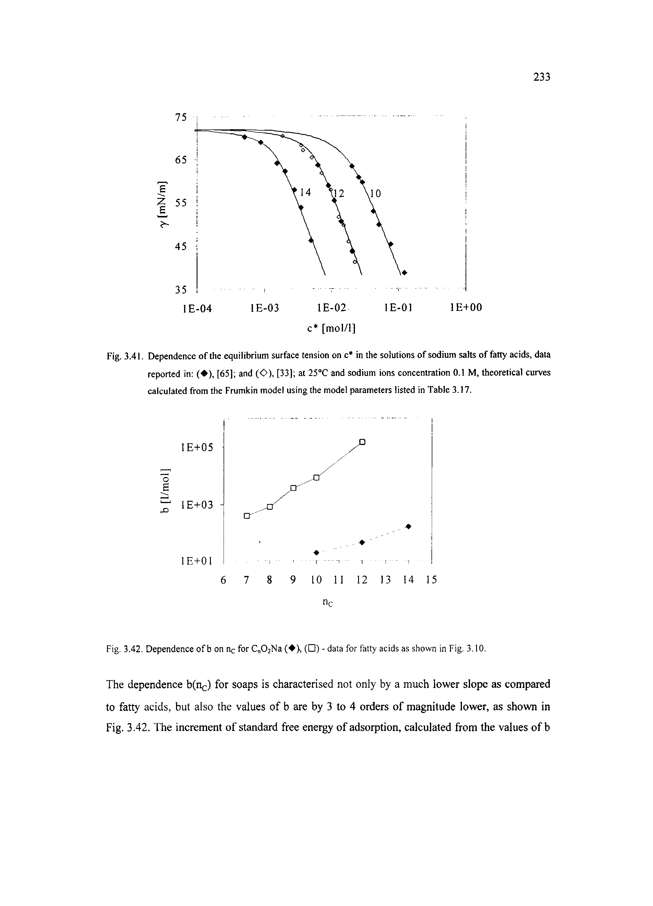 Fig. 3.41. Dependence of the equilibrium surface tension on c in the solutions of sodium salts of fatty acids, data reported in ( ), [65] and (<>), [33] at 25 C and sodium ions concentration 0.1 M, theoretical curves calculated from the Frumkin model using the model parameters listed in Table 3.17.