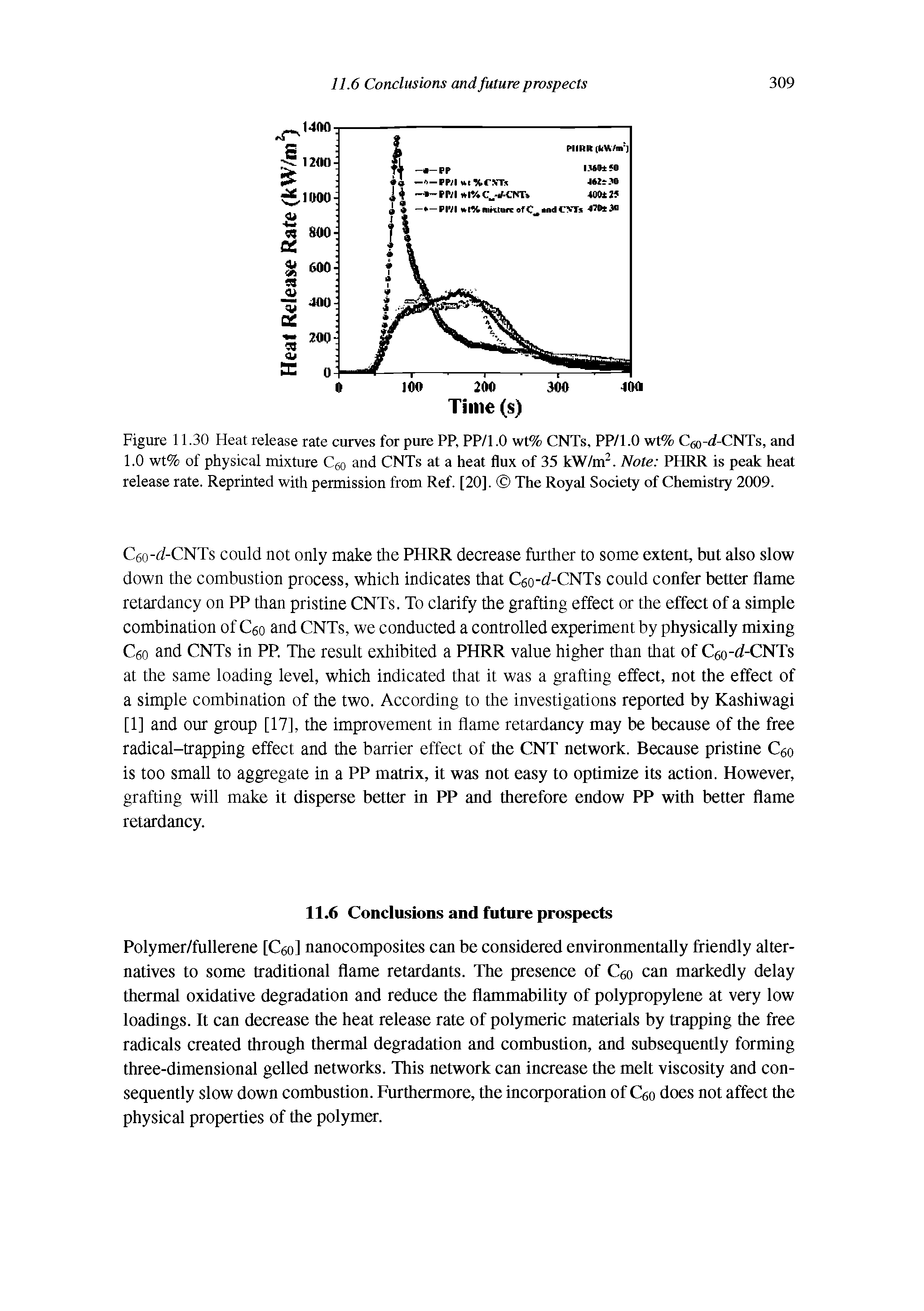 Figure 11.30 Heat release rate curves for pure PP, PP/1.0 wt% CNTs, PP/1.0 wt% Cgo- f-CNTs, and 1.0 wt% of physical mixture C o and CNTs at a heat flux of 35 kW/m. Note PHRR is peak heat release rate. Reprinted with permission from Ref. [20]. The Royal Society of Chemistry 2009.