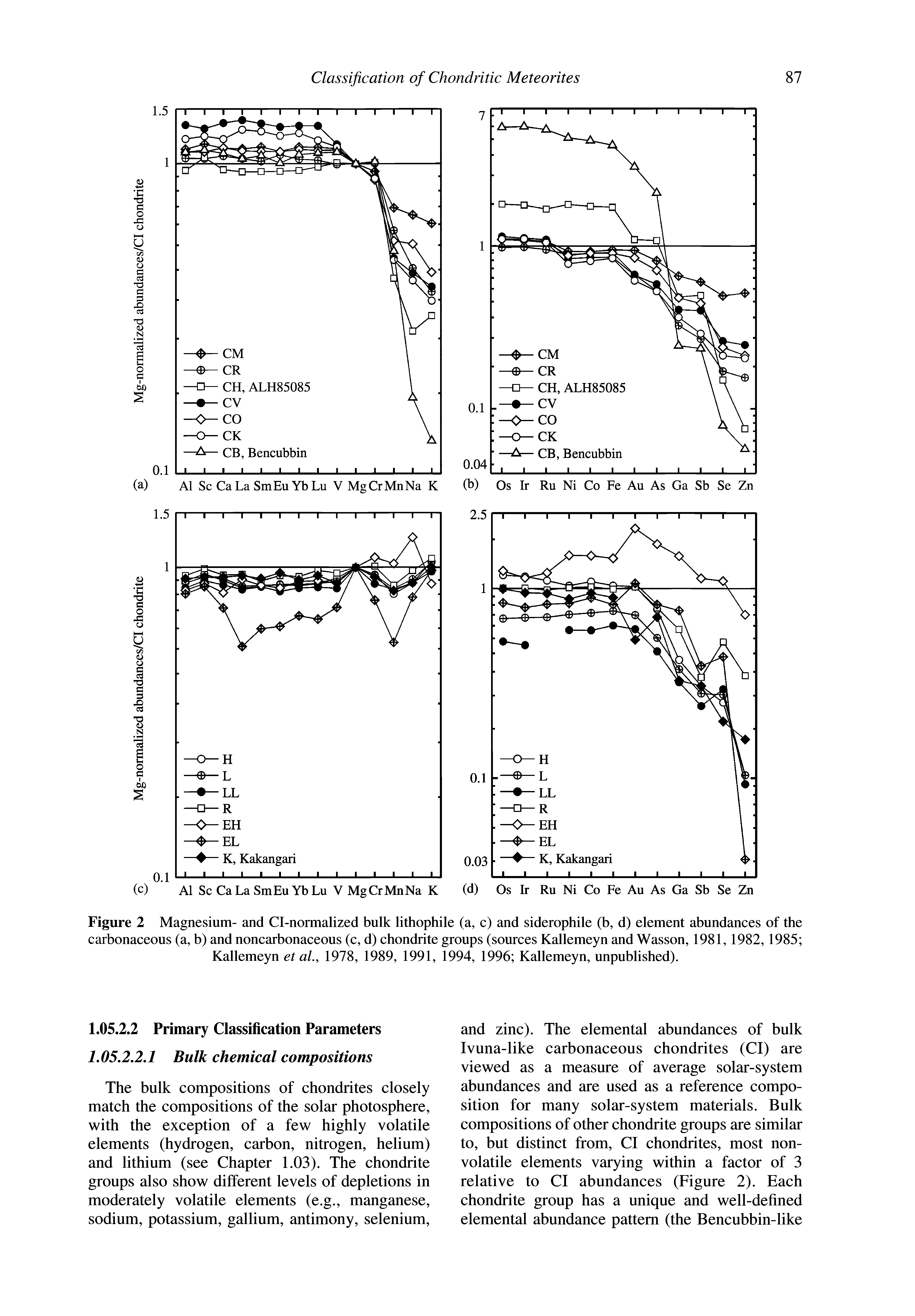 Figure 2 Magnesium- and Cl-normalized bulk lithophile (a, c) and siderophile (b, d) element abundances of the carbonaceous (a, b) and noncarbonaceous (c, d) chondrite groups (sources Kallemeyn and Wasson, 1981,1982,1985 Kallemeyn et al., 1978, 1989, 1991, 1994, 1996 Kallemeyn, unpublished).