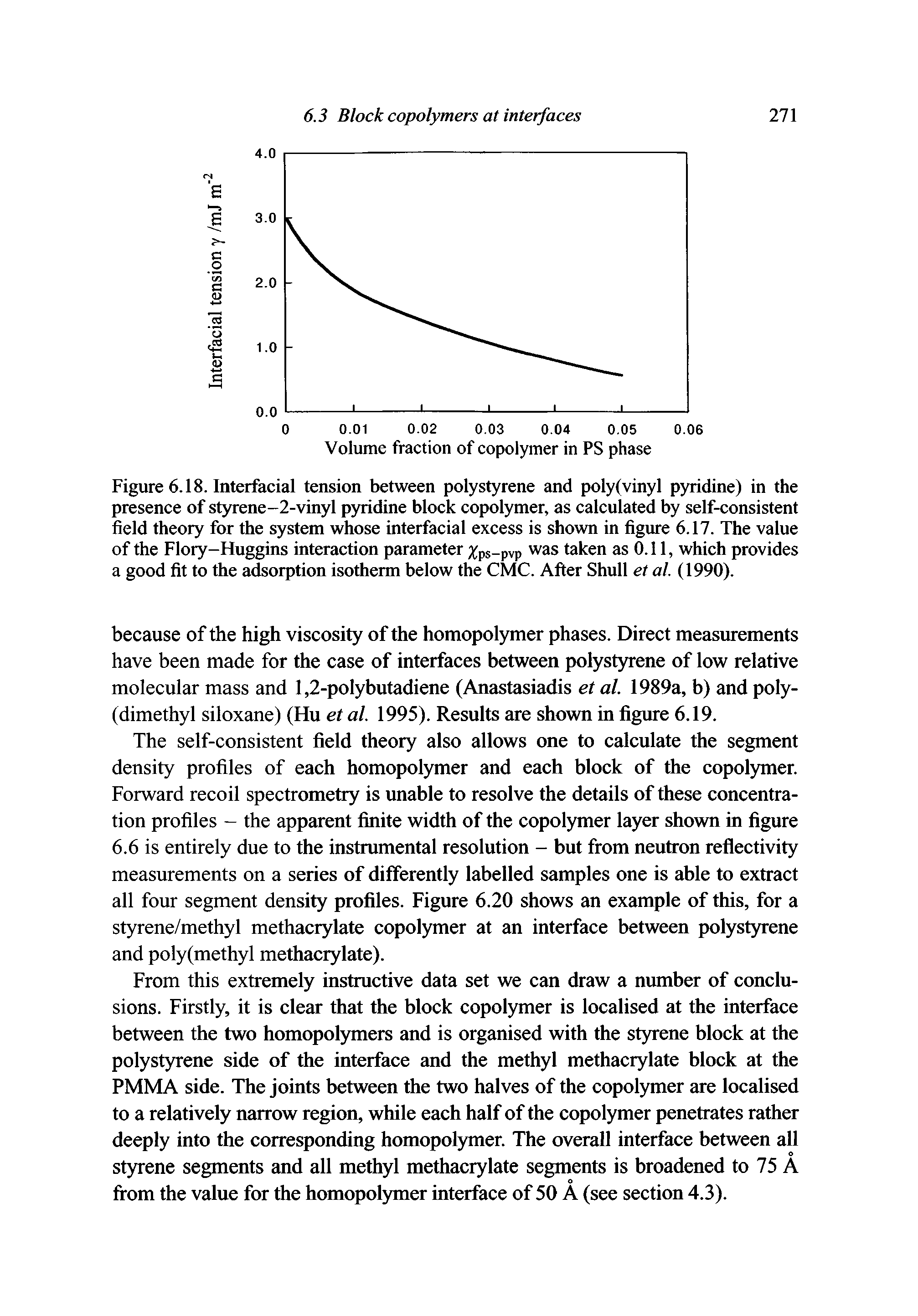 Figure 6.18. Interfacial tension between polystyrene and poly(vinyl pyridine) in the presence of styrene-2-vinyl pyridine block copolymer, as calculated by self-consistent field theory for the system whose interfacial excess is shown in figure 6.17. The value of the Flory-Huggins interaction parameter Xps-pvp was taken as 0.11, which provides a good fit to the adsorption isotherm below the CMC. After Shull et al. (1990).