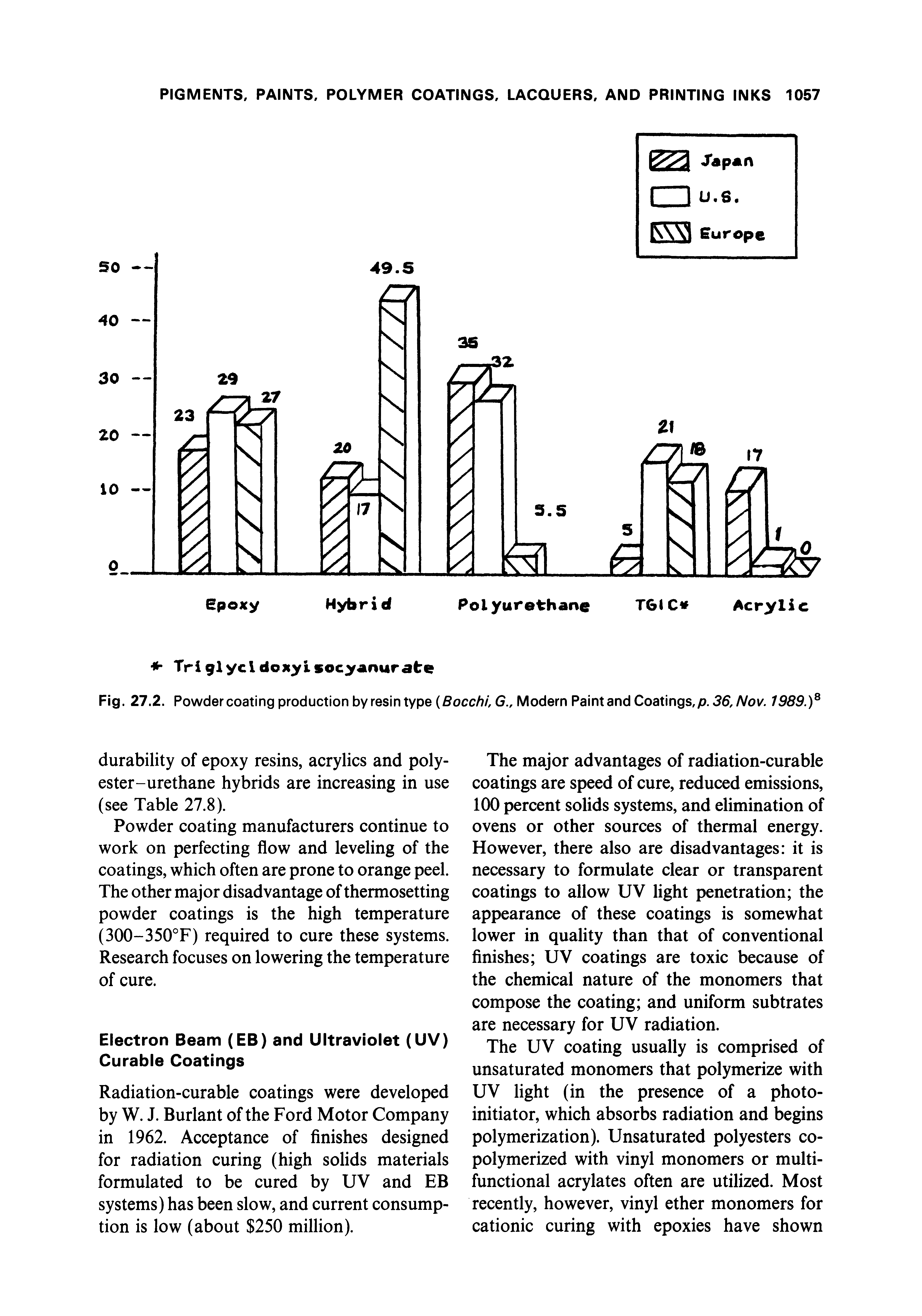 Fig. 27.2. Powder coating production by resin type (Bocchi, G., Modern Paintand Coatings,p. 35,/Vo. 1989.) ...