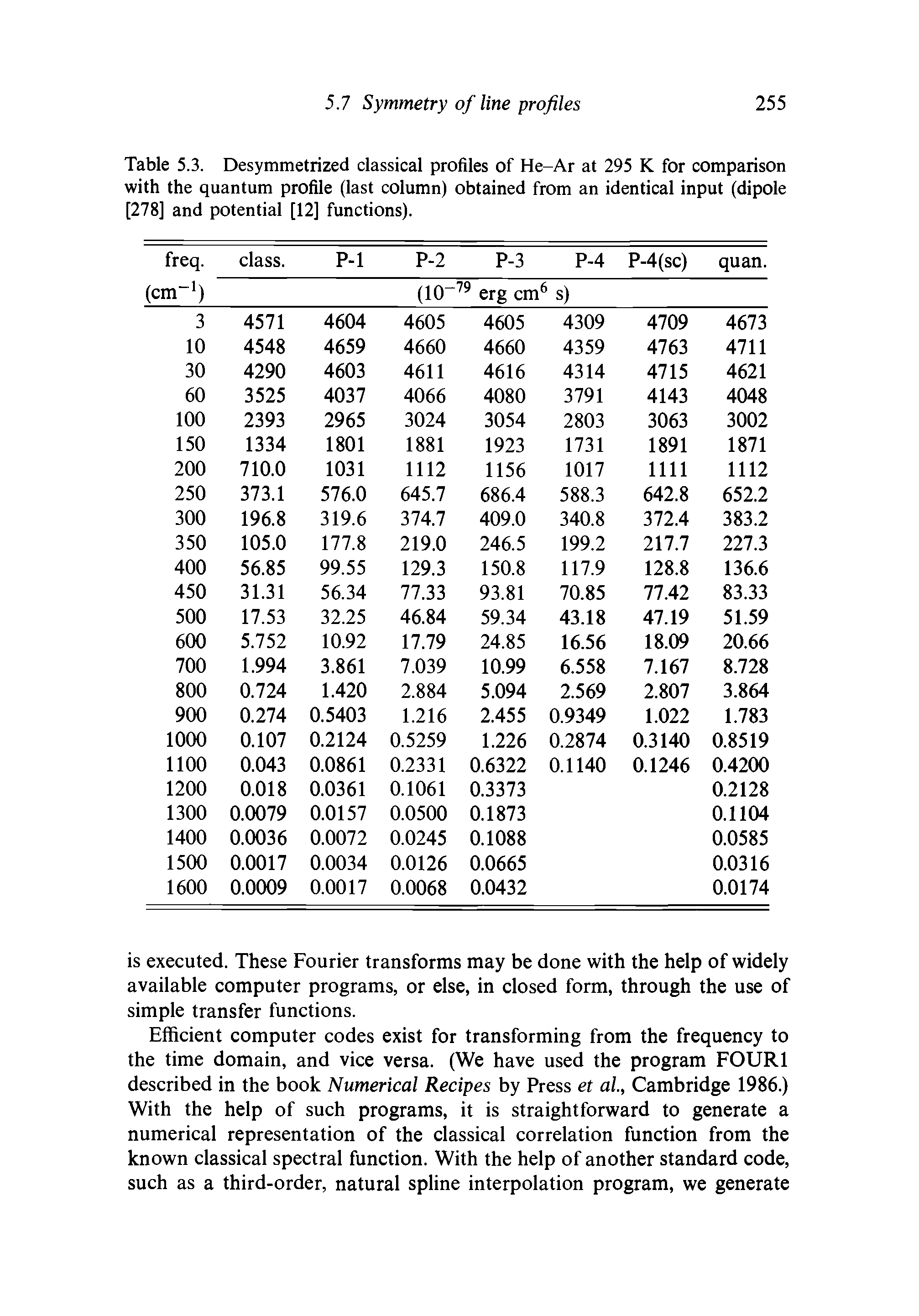 Table 5.3. Desymmetrized classical profiles of He-Ar at 295 K for comparison with the quantum profile (last column) obtained from an identical input (dipole [278] and potential [12] functions).