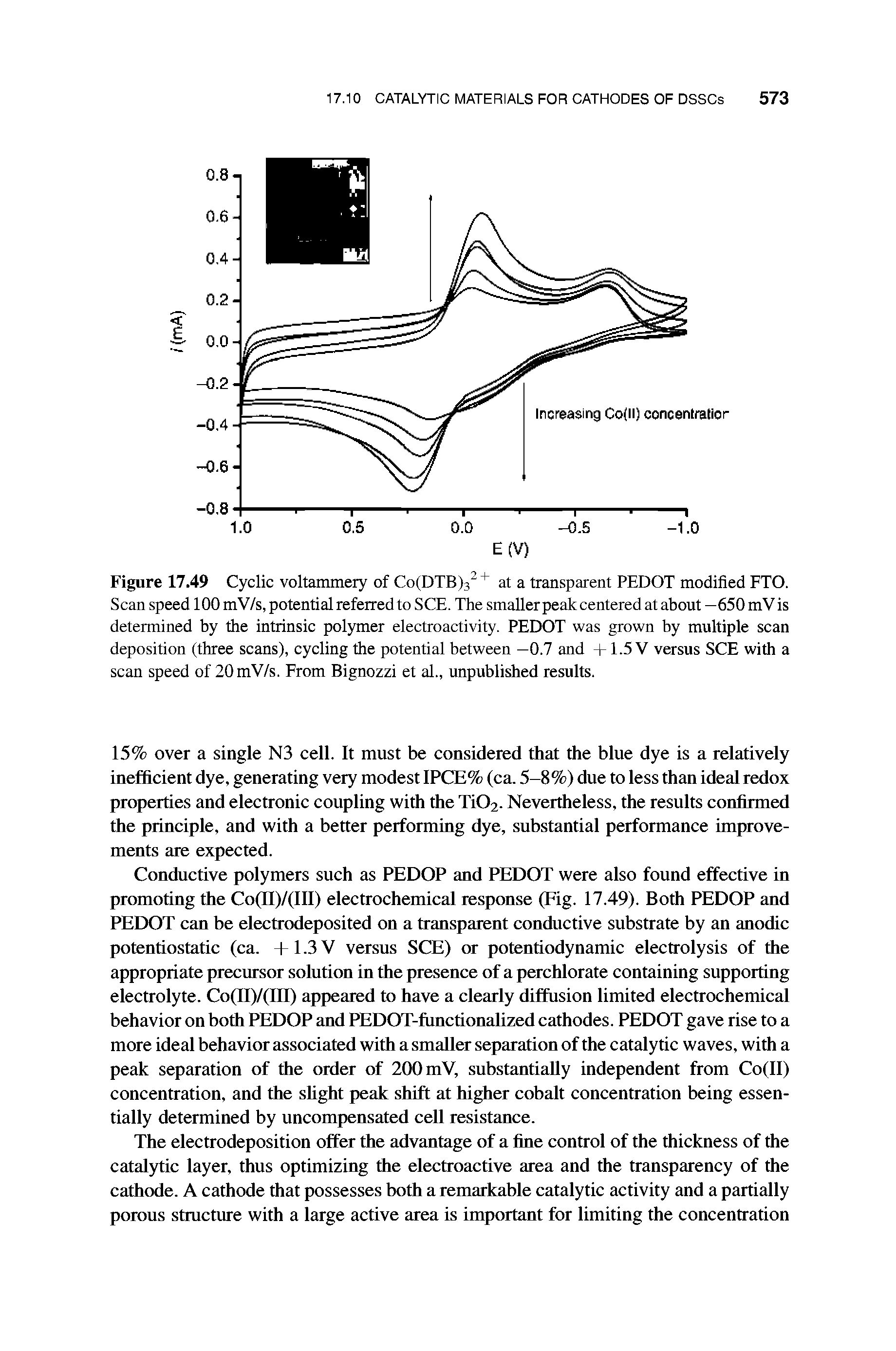 Figure 17.49 Cyclic voltammery of Co(DTB)32 + at a transparent PEDOT modified FTO. Scan speed 100 mV/s, potential referred to SCE. The smaller peak centered at about —650 mV is determined by the intrinsic polymer electroactivity. PEDOT was grown by multiple scan deposition (three scans), cycling the potential between —0.7 and +1.5 V versus SCE with a scan speed of 20mV/s. From Bignozzi et al., unpublished results.