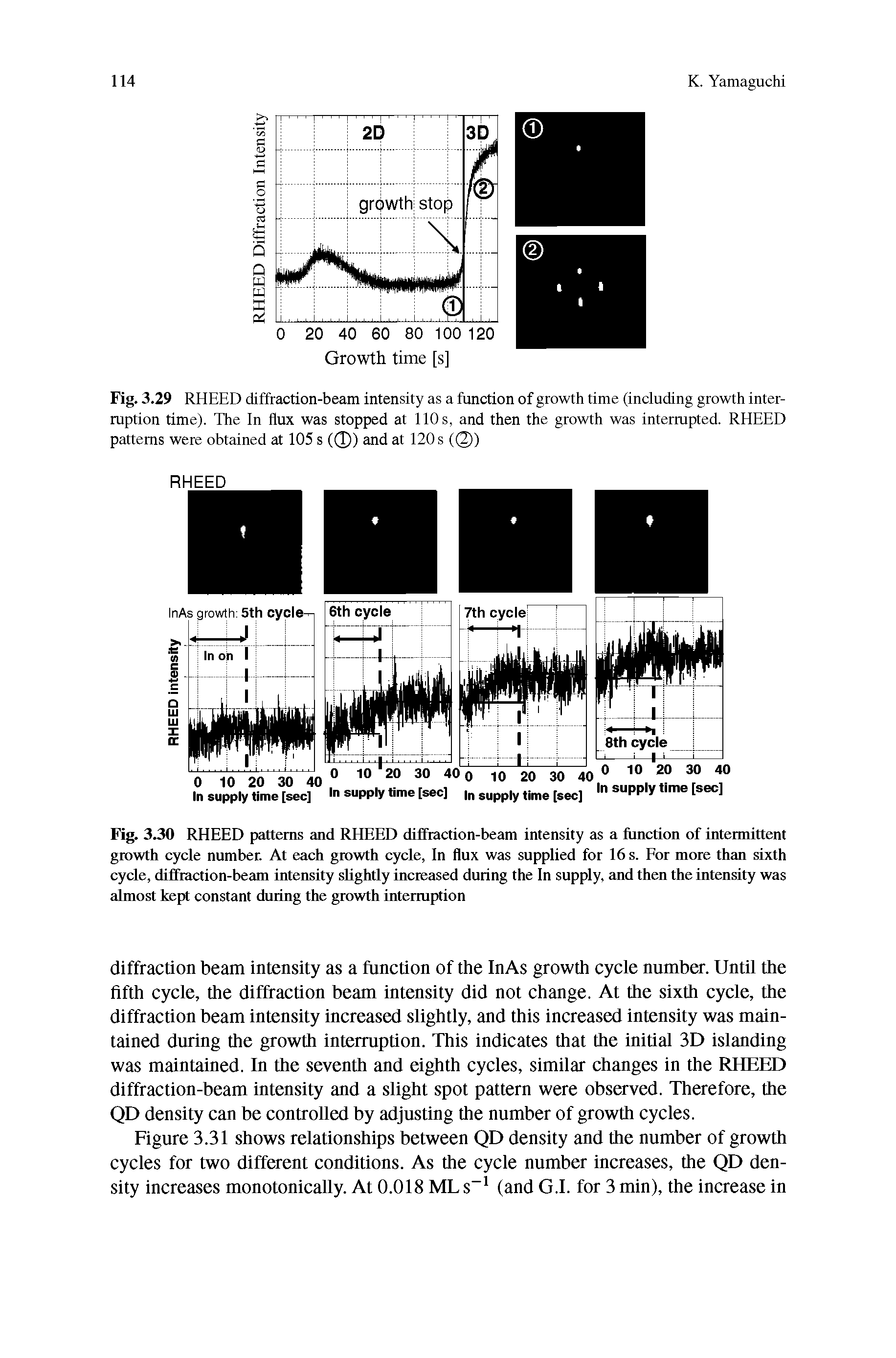 Fig. 3.30 RHEED patterns and RHEED diffraction-beam intensity as a function of intermittent growth cycle number At each growth cycle. In flux was supplied for 16 s. For more than sixth cycle, diffraction-beam intensity slightly increased during the In supply, and then the intensity was almost kept constant during the growth interruption...