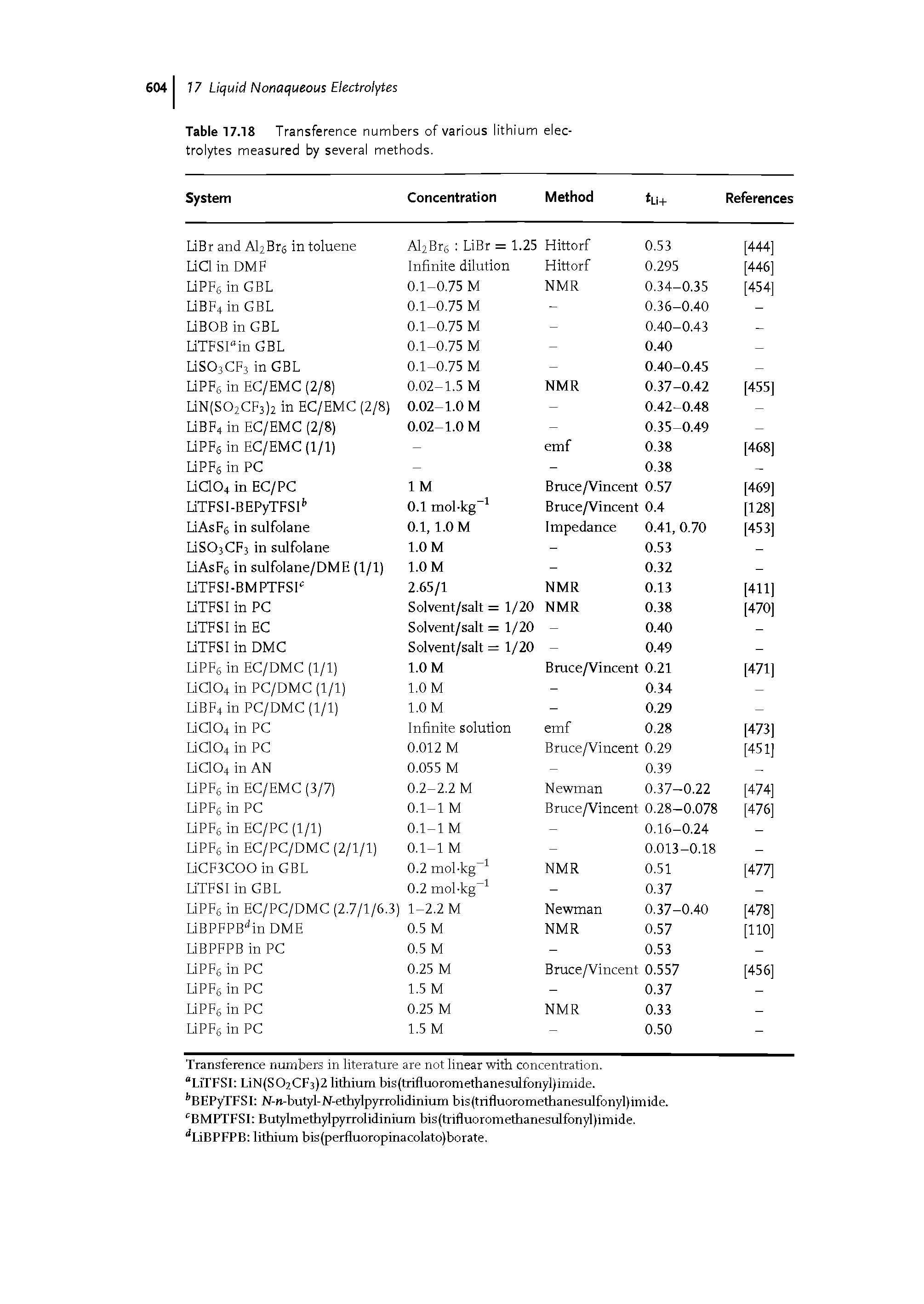 Table 17.18 Transference numbers of various lithium electrolytes measured by several methods.