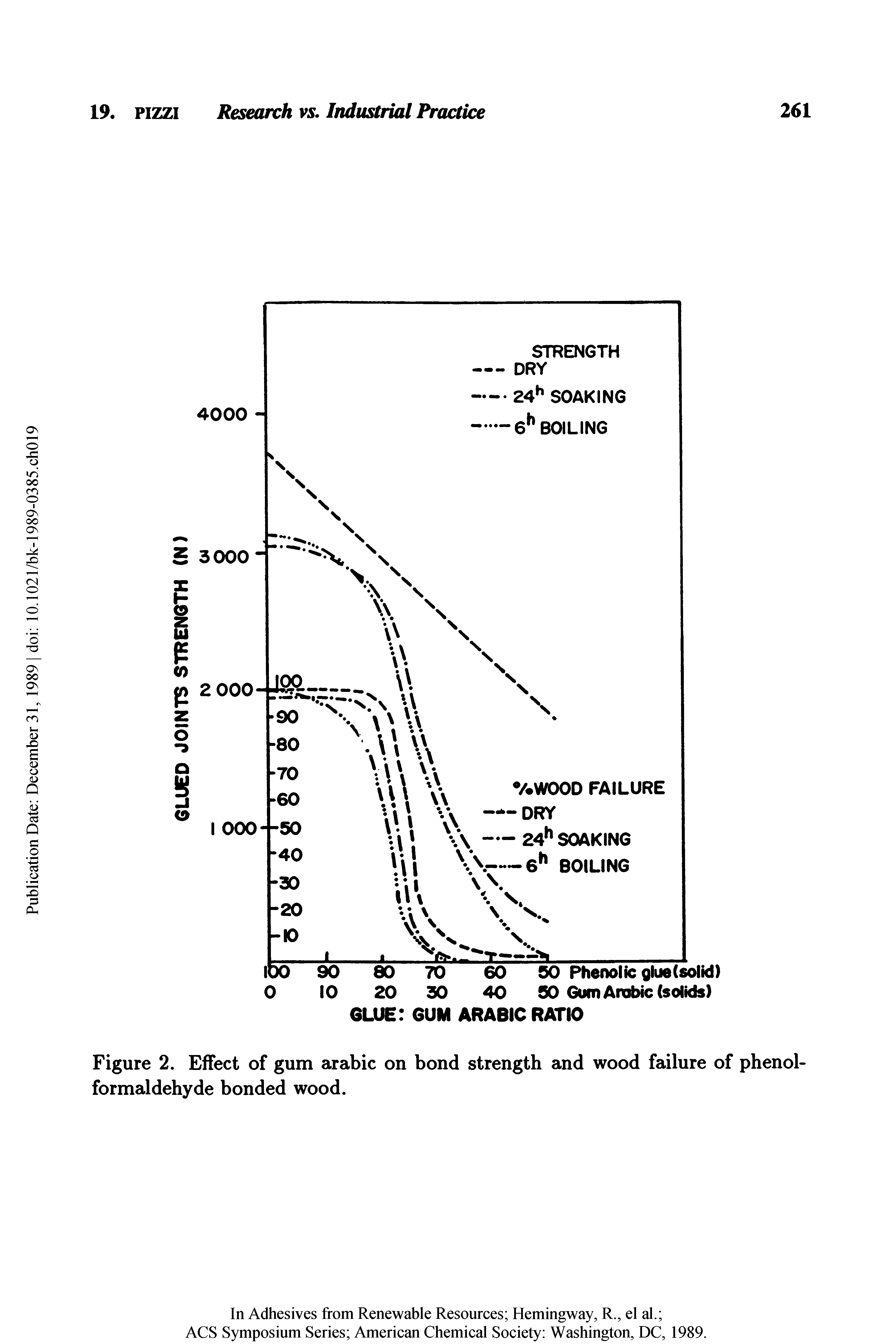 Figure 2. Effect of gum arabic on bond strength and wood failure of phenol-formaldehyde bonded wood.