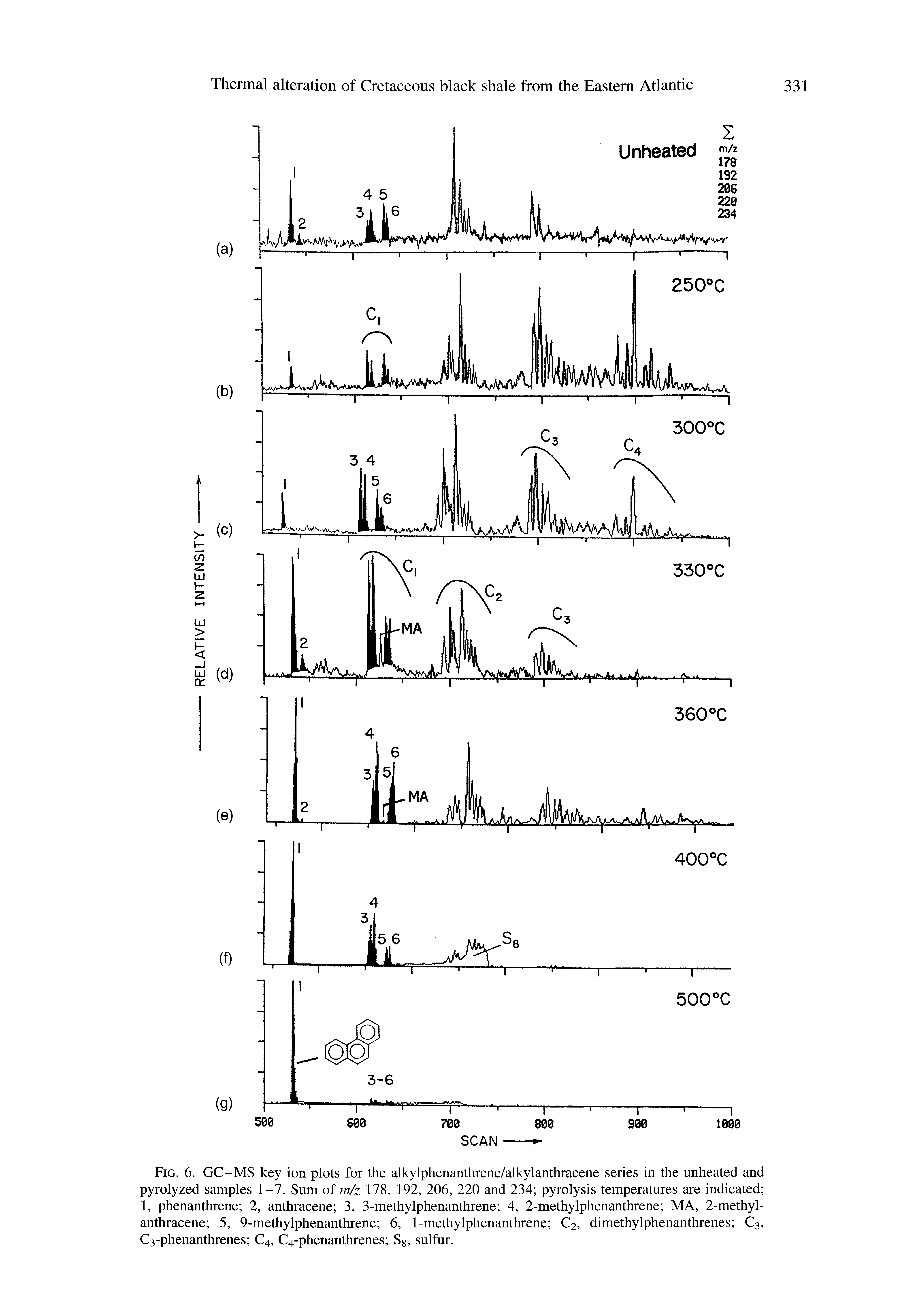 Fig. 6. GC-MS key ion plots for the alkylphenanthrene/alkylanthracene series in the unheated and pyrolyzed samples 1-7. Sum of m/z 178, 192, 206, 220 and 234 pyrolysis temperatures are indicated 1, phenanthrene 2, anthracene 3, 3-methylphenanthrene 4, 2-methylphenanthrene MA, 2-methyl-anthracene 5, 9-methylphenanthrene 6, 1-methylphenanthrene C2, dimethylphenanthrenes C3, Cs-phenanthrenes C4, C4-phenanthrenes Sg, sulfur.
