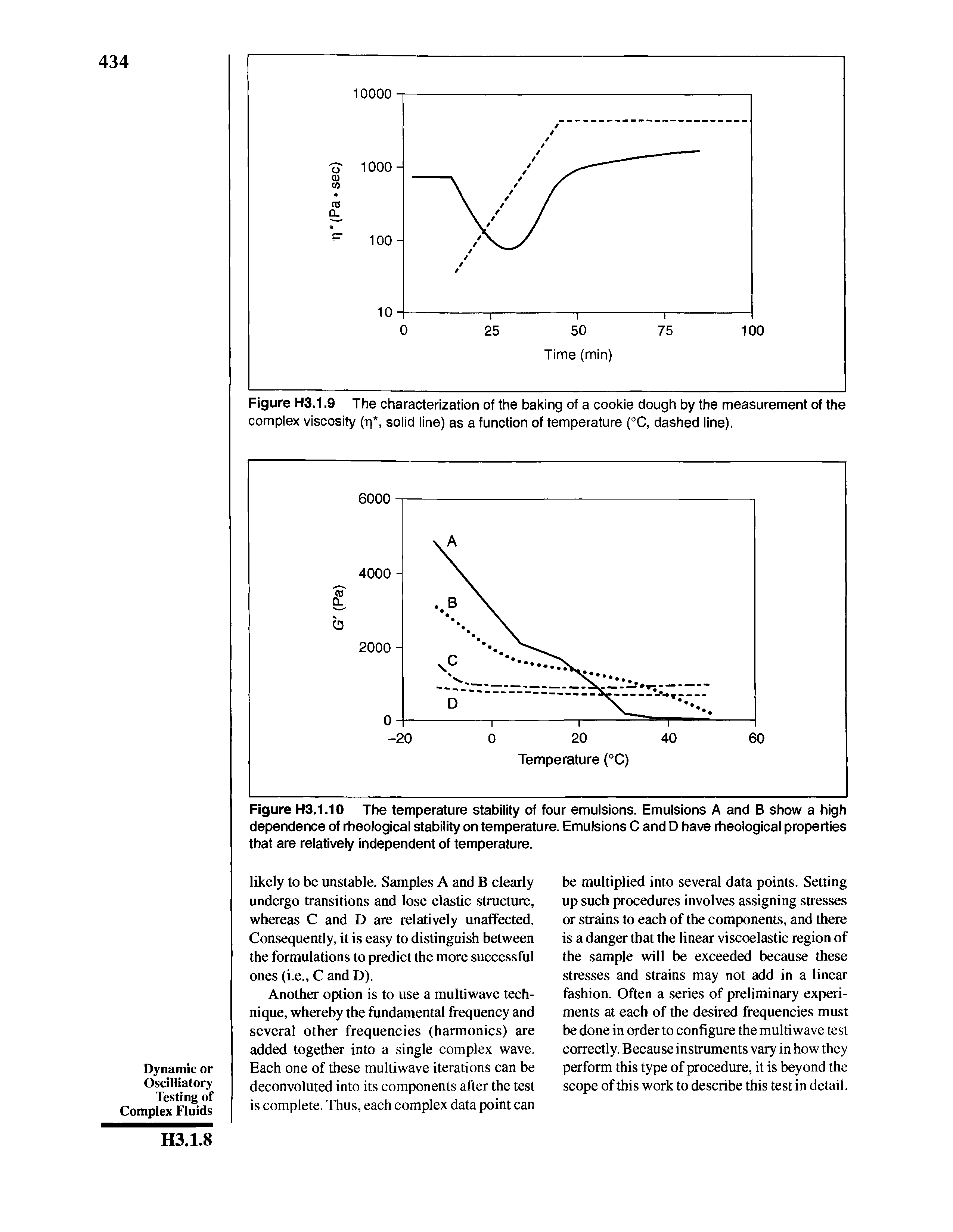 Figure H3.1.10 The temperature stability of four emulsions. Emulsions A and B show a high dependence of rheological stability on temperature. Emulsions C and D have rheological properties that are relatively independent of temperature.