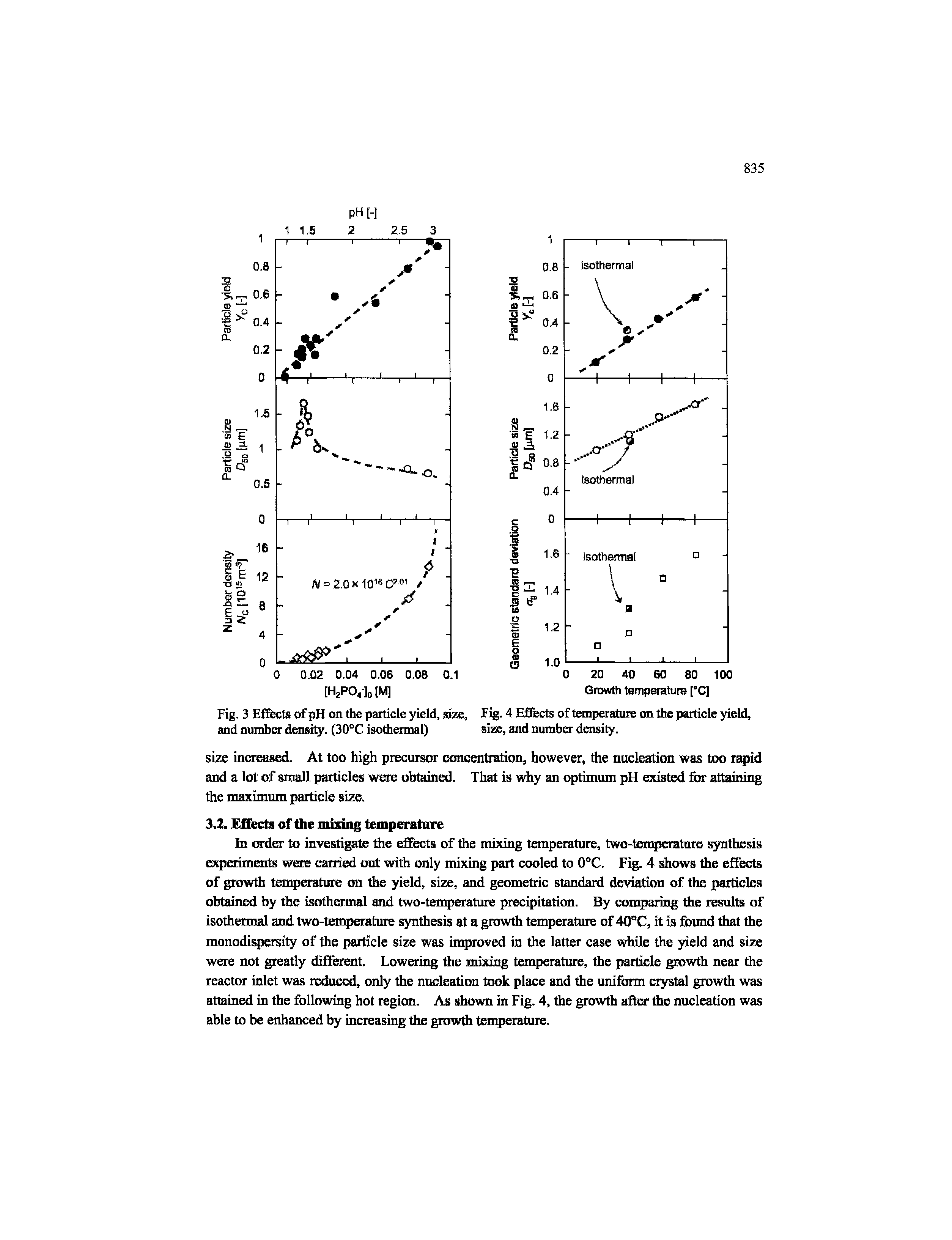 Fig. 3 Effects of pH on the particle yield, size. Fig. 4 Effects of temperature on the particle yield, and number density. (30°C isothermal) size, SDod number density.