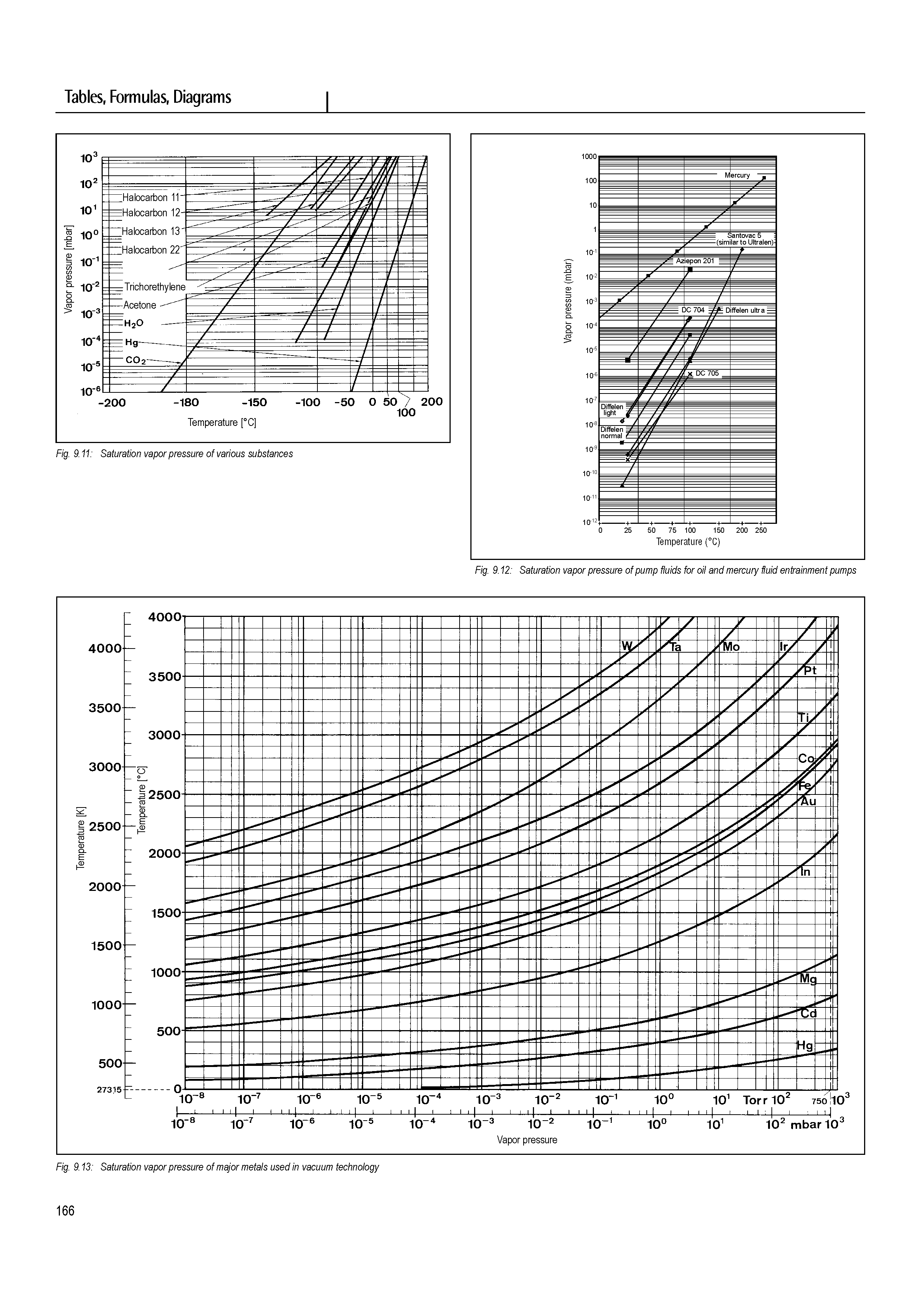 Fig. 9.12 Saturation vapor pressure of pump fiuids for oii and mercuty fluid entrainment pumps...