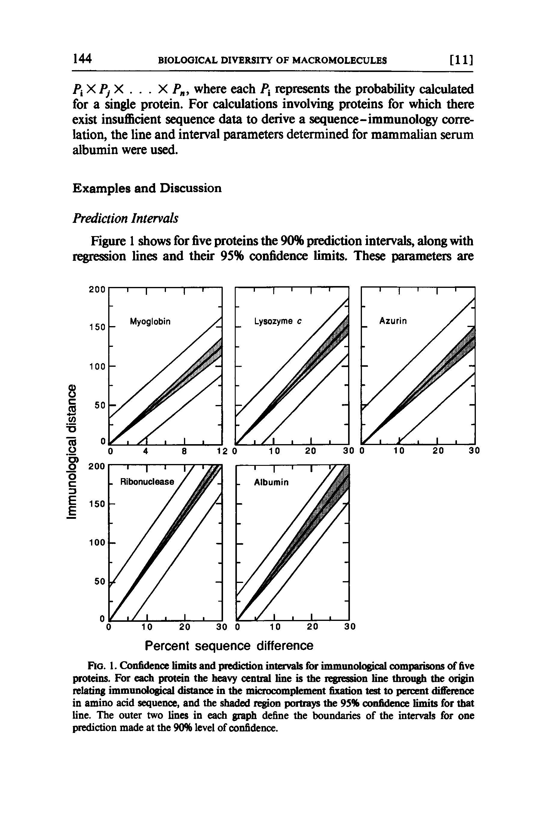 Fig. 1. Confidence limits and prediction intervals for immunological comparisons of five proteins. For each protein the heavy central line is the regression line through the origin relating immunological distance in the microcomplement fixation test to percent difference in amino acid sequence, and the shaded region portrays the 95% confidence limits for that line. The outer two lines in each graph define the boundaries of the intervals for one prediction made at the 90% level of confidence.