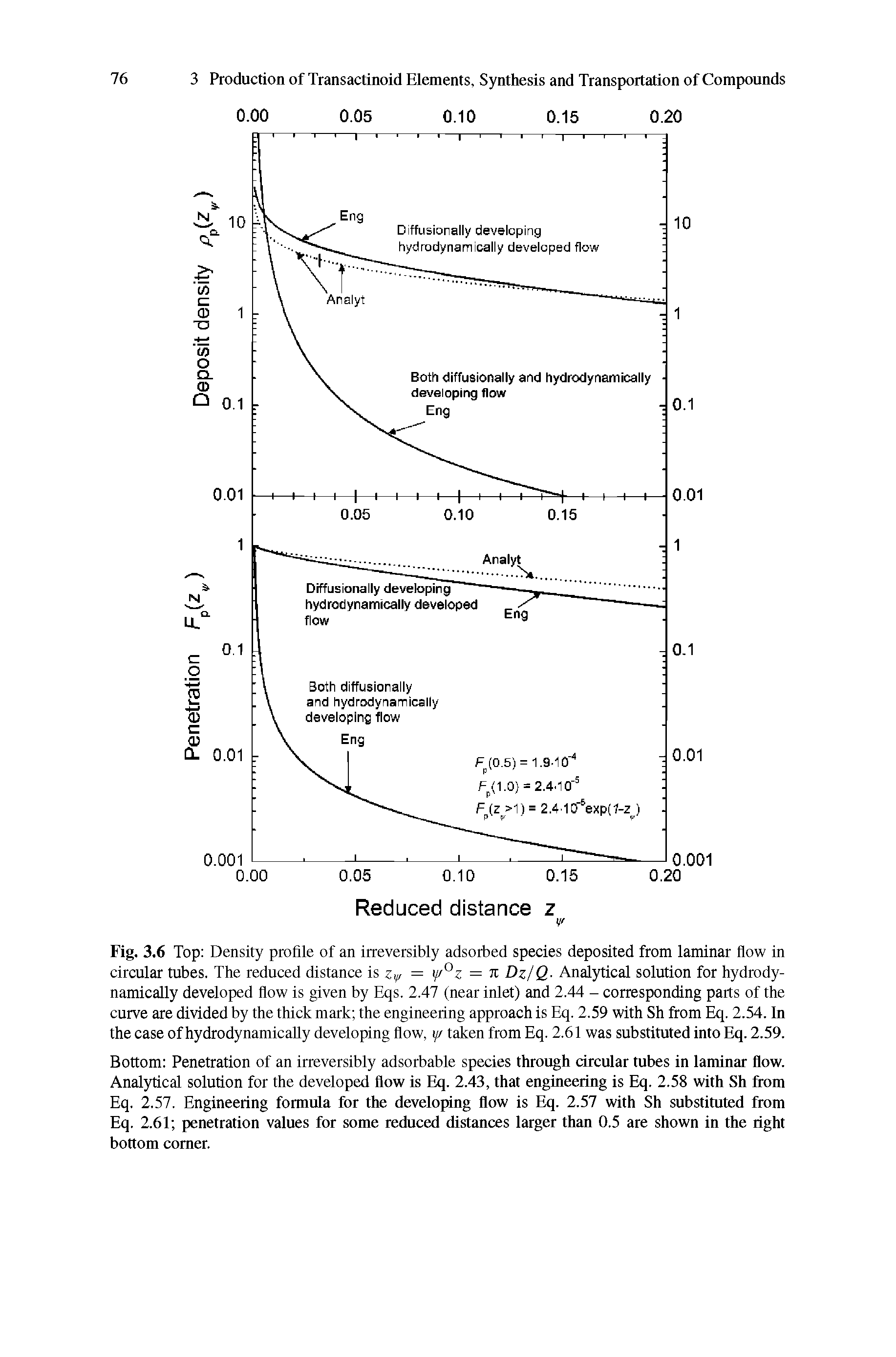 Fig. 3.6 Top Density profile of an irreversibly adsorbed species deposited from laminar flow in circular tubes. The reduced distance is z = tf/°z = Jt Dz/Q Analytical solution for hydrody-namically developed flow is given by Eqs. 2.47 (near inlet) and 2.44 - corresponding parts of the curve are divided by the thick mark the engineering approach is Eq. 2.59 with Sh from Eq. 2.54. In the case of hydrodynamicafly developing flow, i// taken from Eq. 2.61 was substituted into Eq. 2.59.