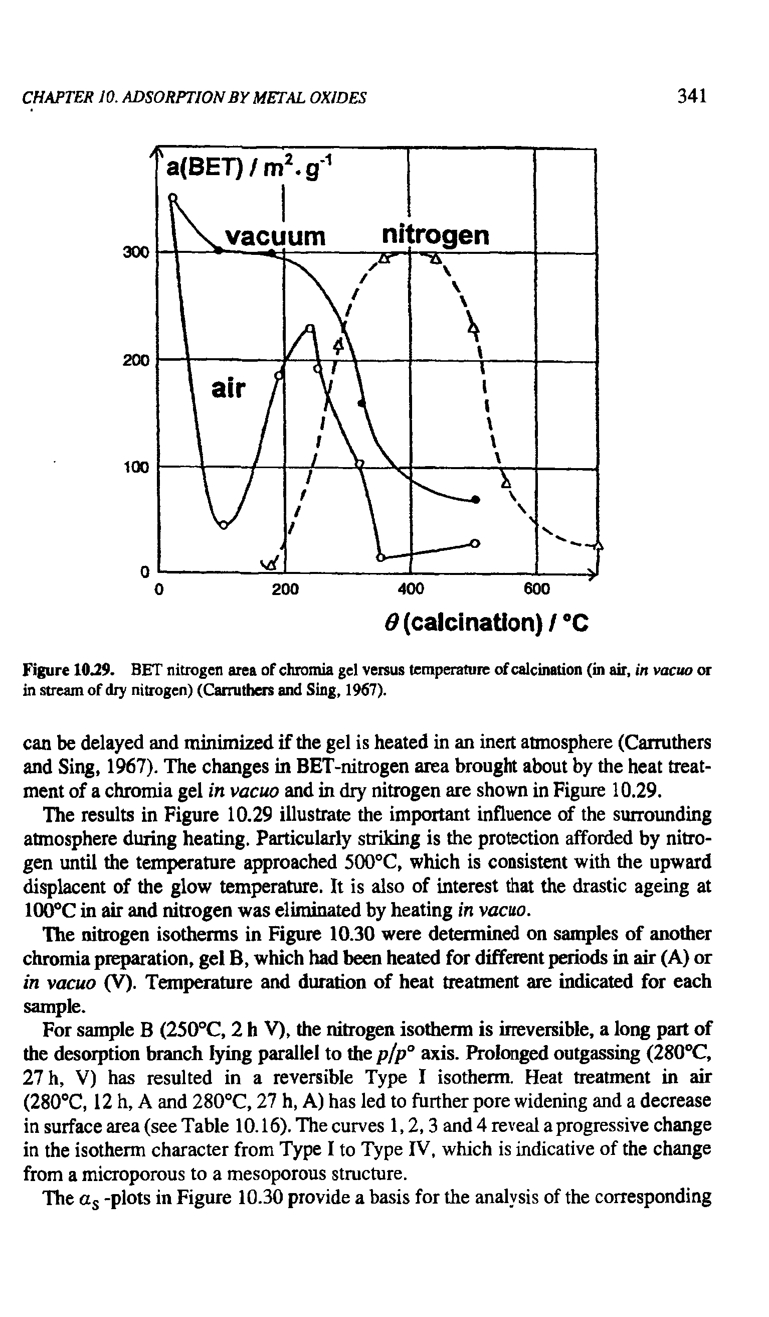 Figure 10.29. BET nitrogen area of chromia gel versus temperature of calcination (in air, in vacuo or in stream of dry nitrogen) (Carruthers and Sing, 1967).