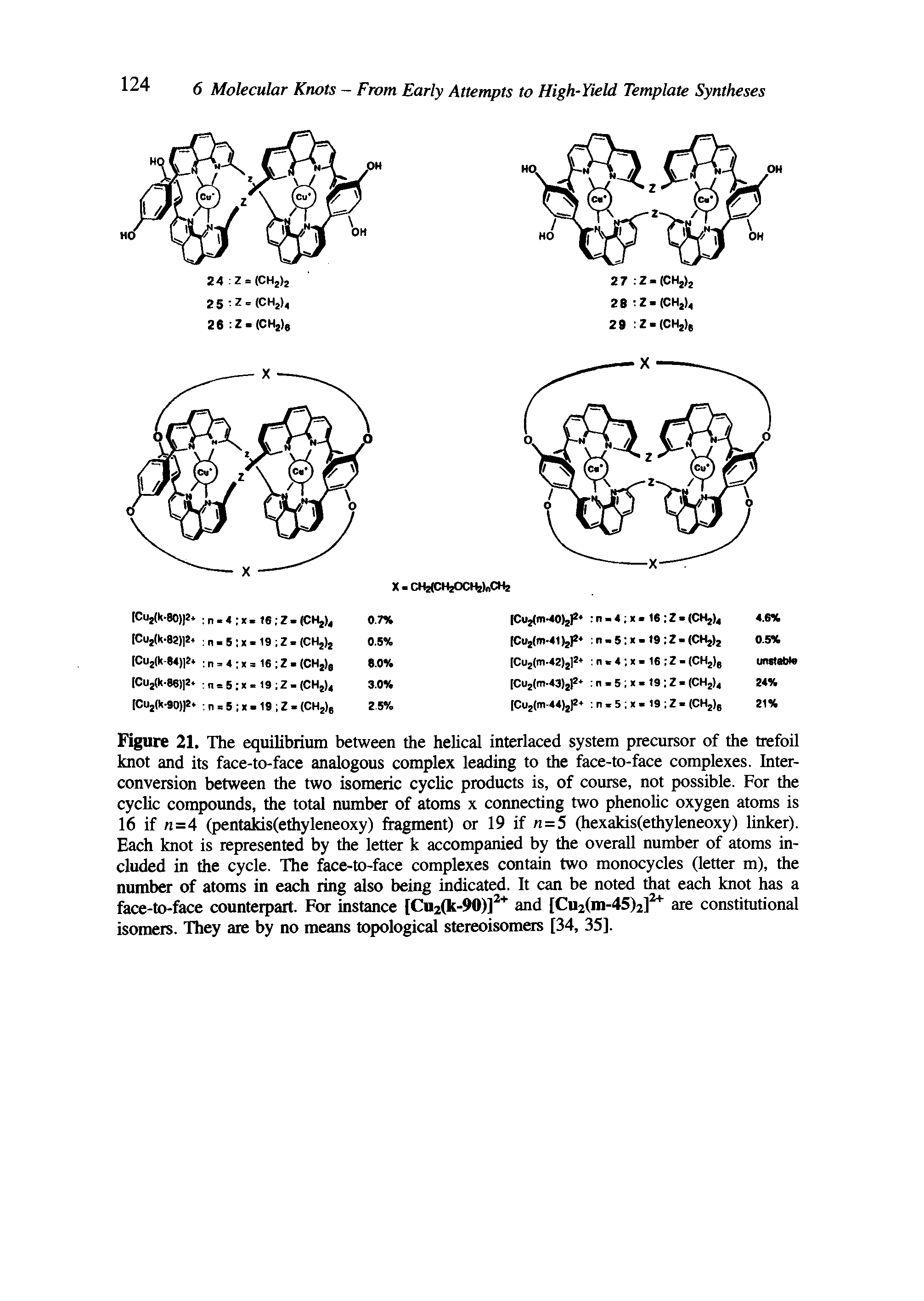 Figure 21. The equilibrium between the helical interlaced system precursor of the trefoil knot and its face-to-face analogous complex leading to the face-to-face complexes. Interconversion between the two isomeric cyclic products is, of course, not possible. For the cyclic compounds, the total number of atoms x connecting two phenolic oxygen atoms is 16 if n=4 (pentakis(ethyleneoxy) fragment) or 19 if n = 5 (hexakis(ethyleneoxy) linker). Each knot is represented by the letter k accompanied by the overall number of atoms included in the cycle. The face-to-face complexes contain two monocycles (letter m), the number of atoms in each ring also being indicated. It can be noted that each knot has a face-to-face counterpart. For instance [Cu2(k-90)]2+ and [Cu2(m-45)2]2+ are constitutional isomers. They are by no means topological stereoisomers [34, 35].