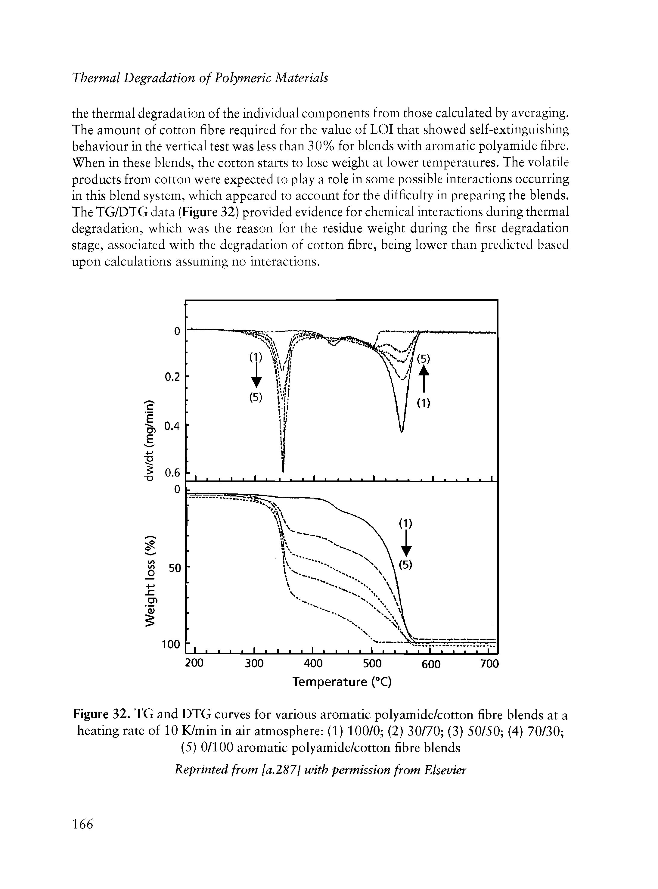 Figure 32. TG and DTG curves for various aromatic polyamide/cotton fibre blends at a heating rate of 10 K/min in air atmosphere (1) 100/0 (2) 30/70 (3) 50/50 (4) 70/30 (5) 0/100 aromatic polyamide/cotton fibre blends...
