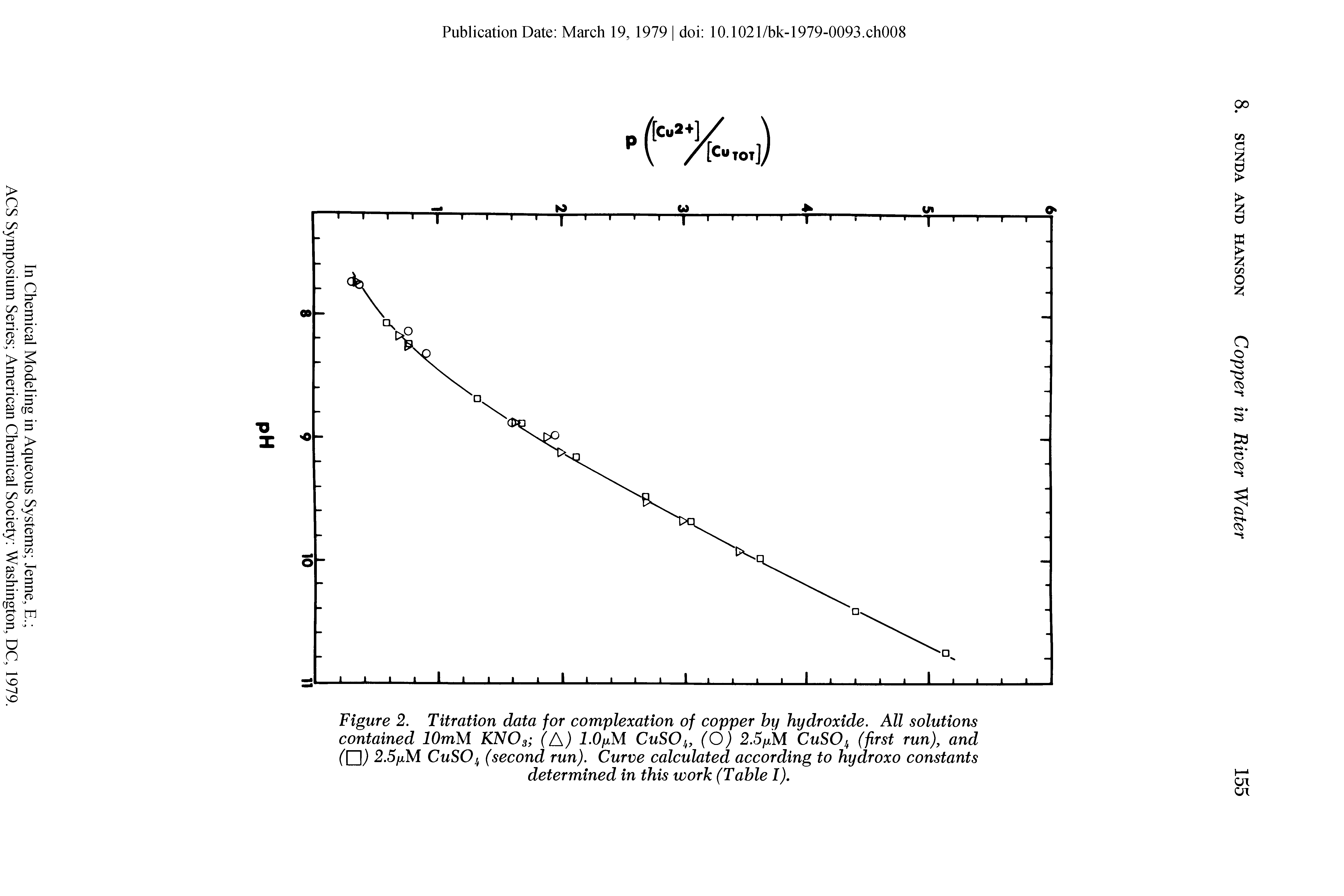 Figure 2. Titration data for complexation of copper by hydroxide. All solutions contained iOmM KNO3 (A) i.O/xM CuSOj, (O) 2.5/xM CuSO (first run), and 2.5/xM CuSO (second run). Curve calculated according to hydroxo constants determined in this work (Table I).