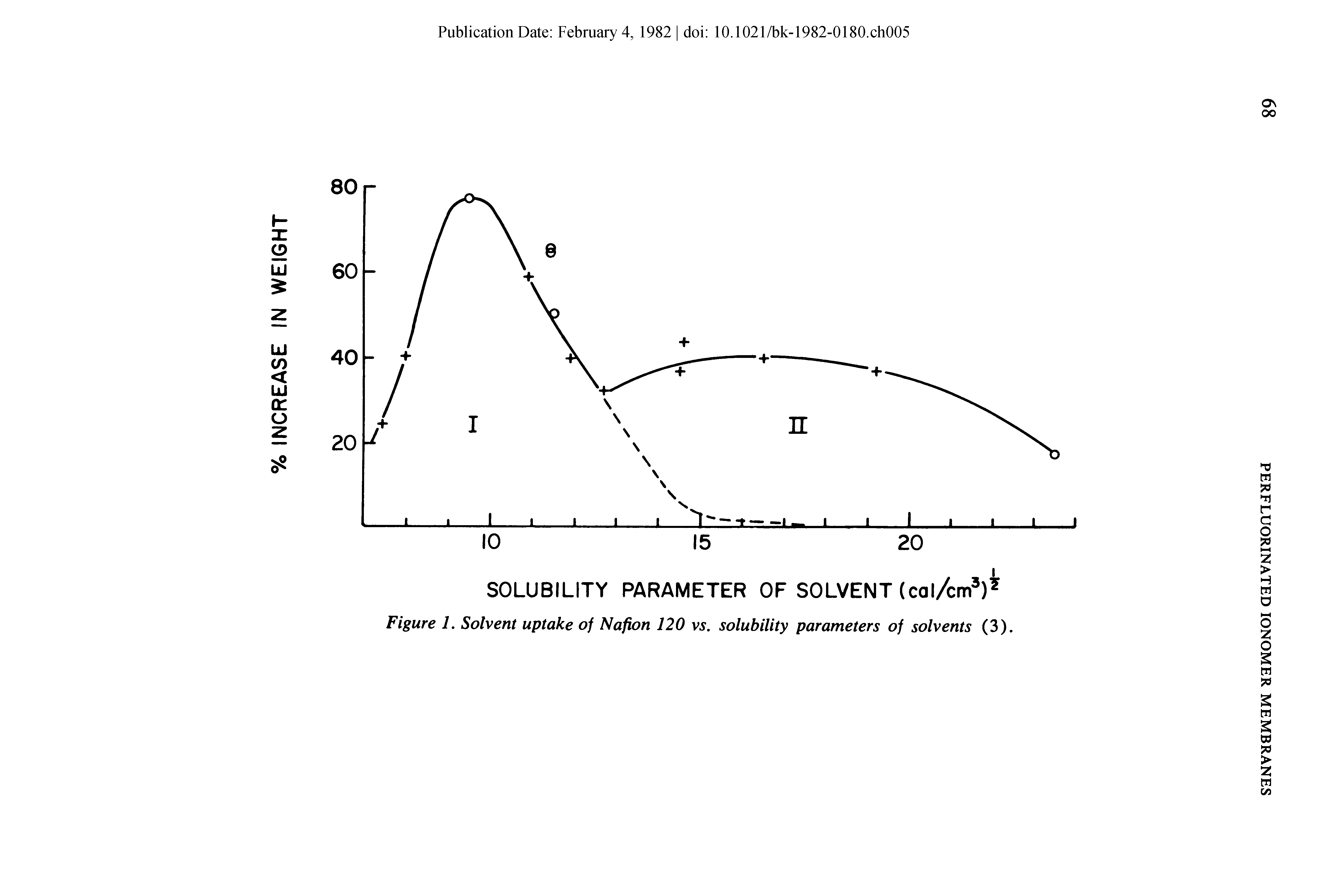 Figure 1. Solvent uptake of Nafion 120 vs. solubility parameters of solvents (3).