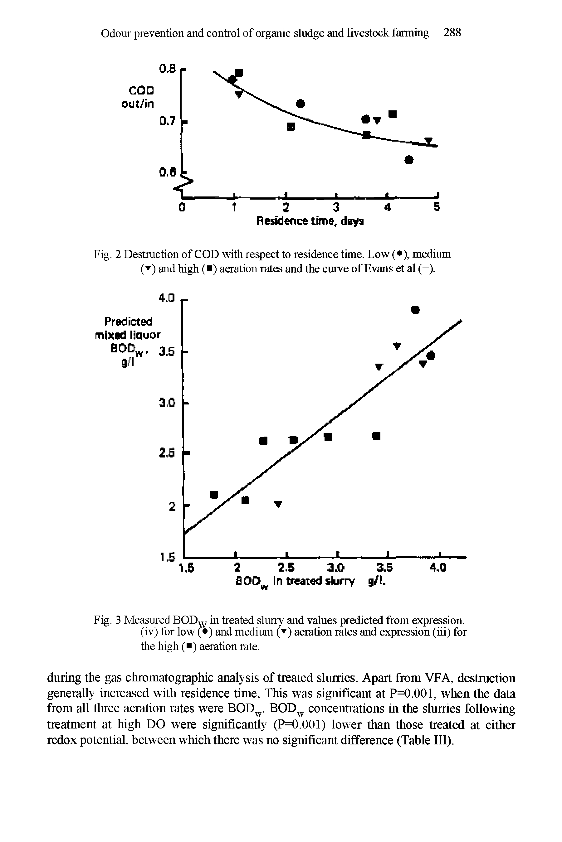 Fig. 3 Measured BOD, in treated slurry and values predicted from expression.