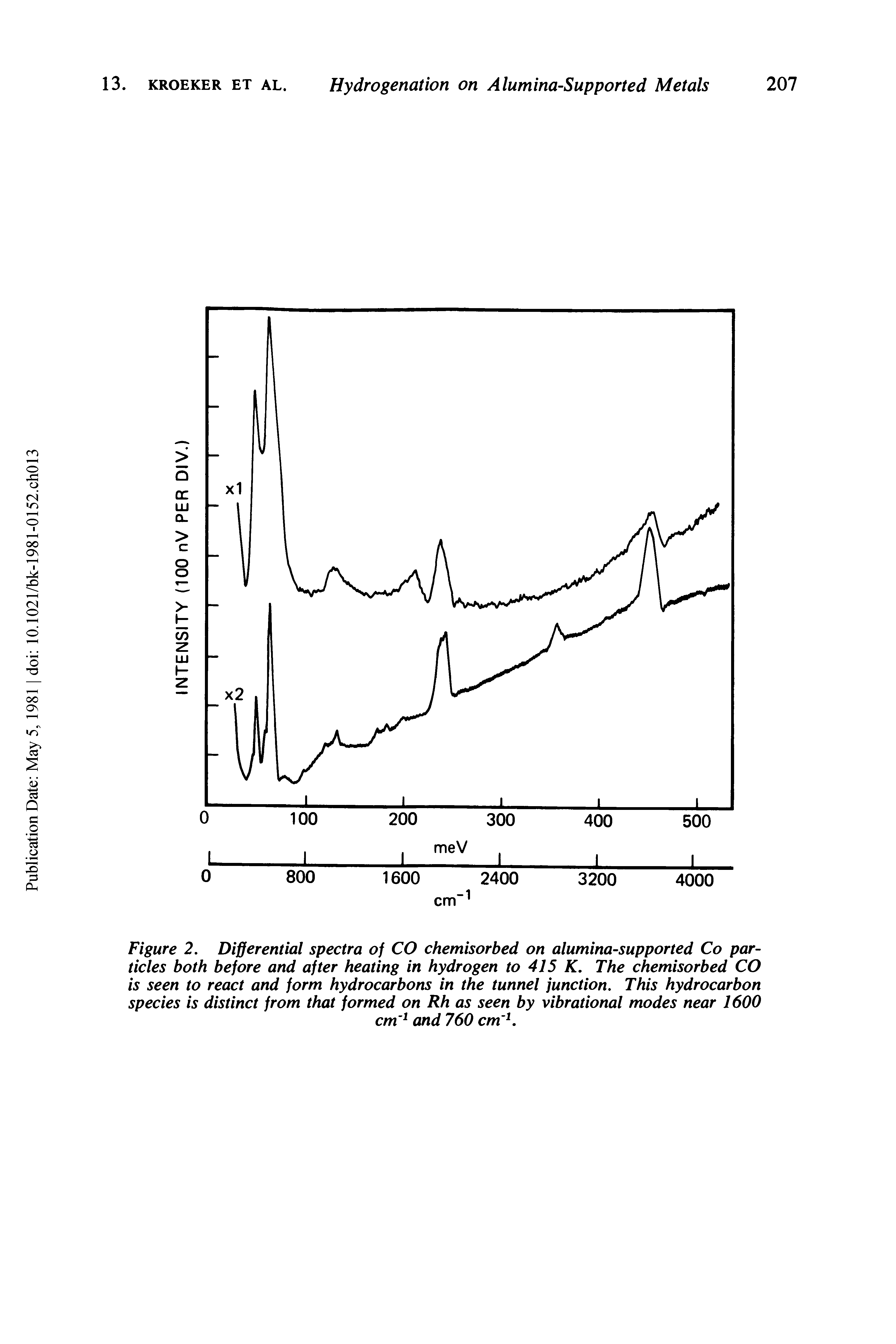 Figure 2. Differential spectra of CO chemisorbed on alumina-supported Co particles both before and after heating in hydrogen to 415 K. The chemisorbed CO is seen to react and form hydrocarbons in the tunnel junction. This hydrocarbon species is distinct from that formed on Rh as seen by vibrational modes near 1600...