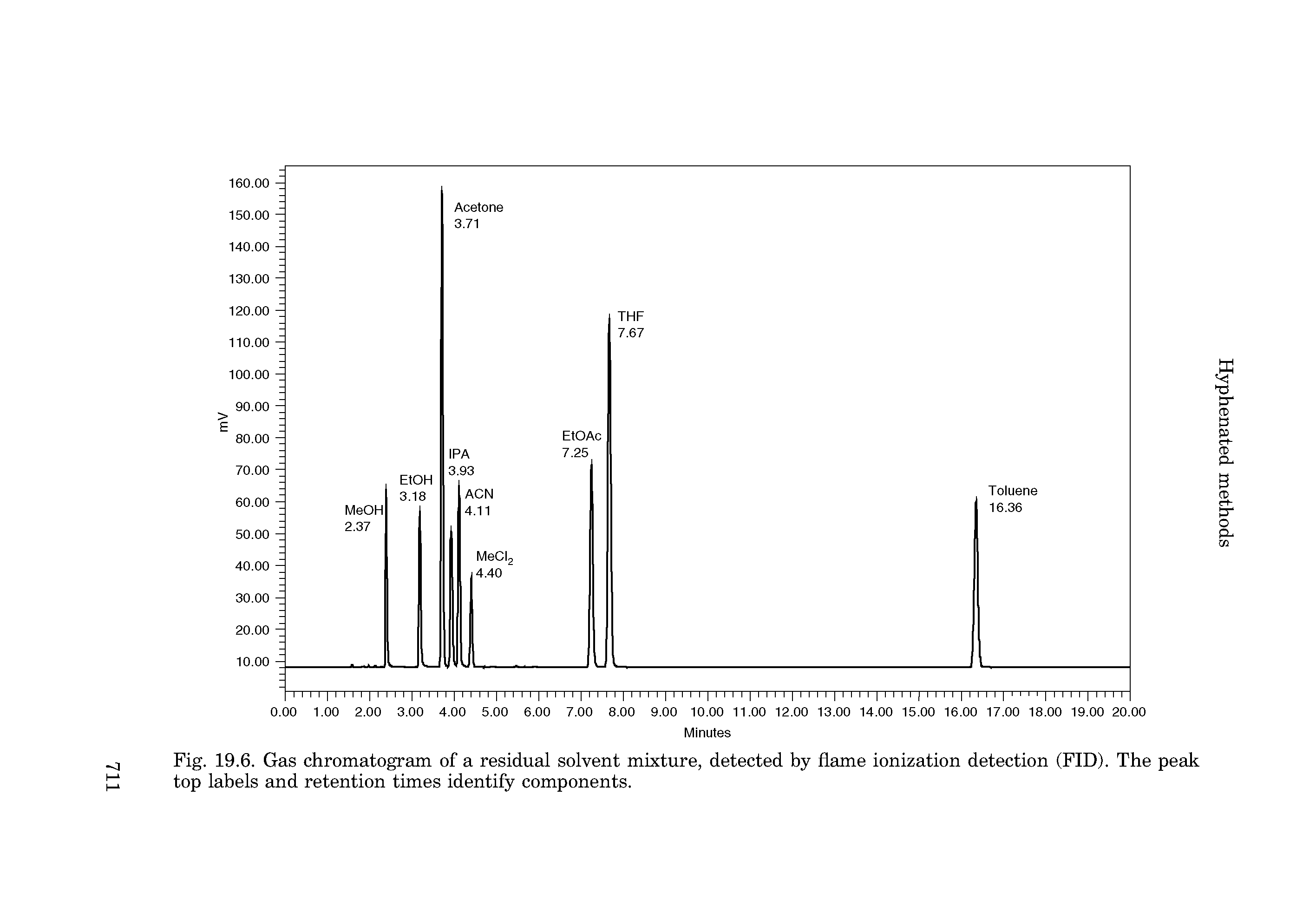 Fig. 19.6. Gas chromatogram of a residual solvent mixture, detected by flame ionization detection (FID). The peak top labels and retention times identify components.