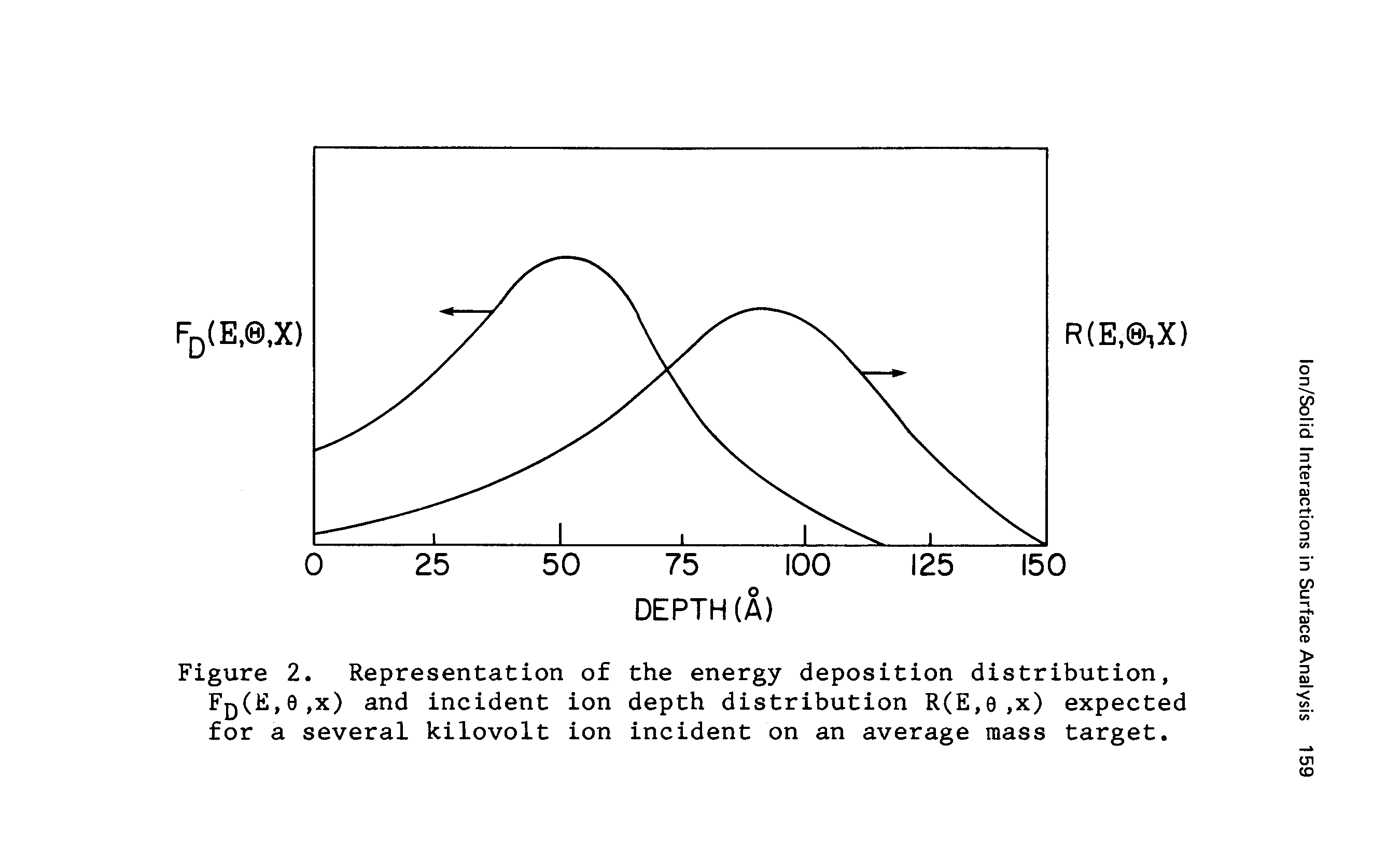 Figure 2. Representation of the energy deposition distribution, Fq(E,9,x) and incident ion depth distribution R(E,e,x) expected for a several kilovolt ion incident on an average mass target.