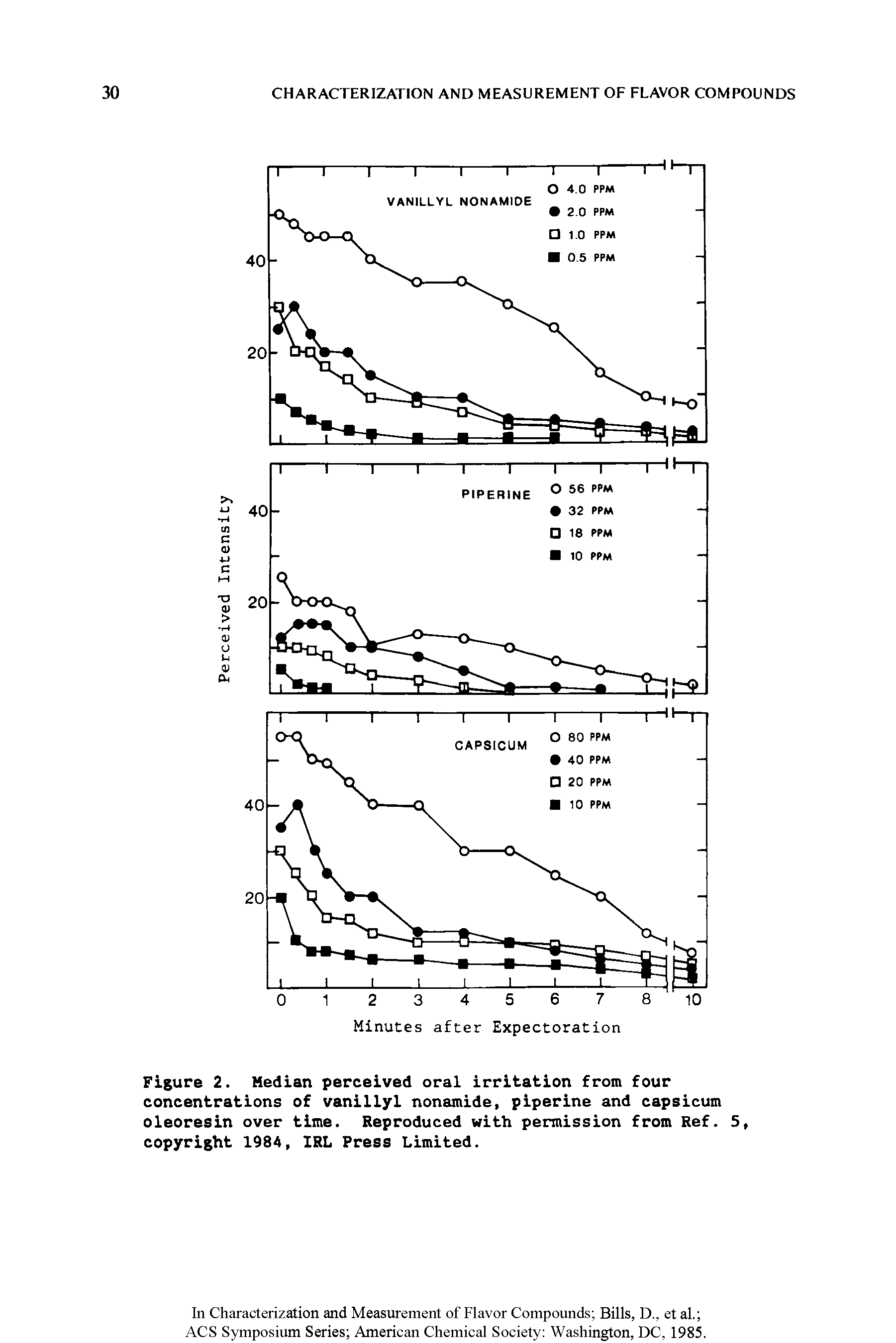 Figure 2. Median perceived oral irritation from four concentrations of vanillyl nonamide, piperine and capsicum oleoresin over time. Reproduced with permission from Ref. 5, copyright 1984, IRL Press Limited.