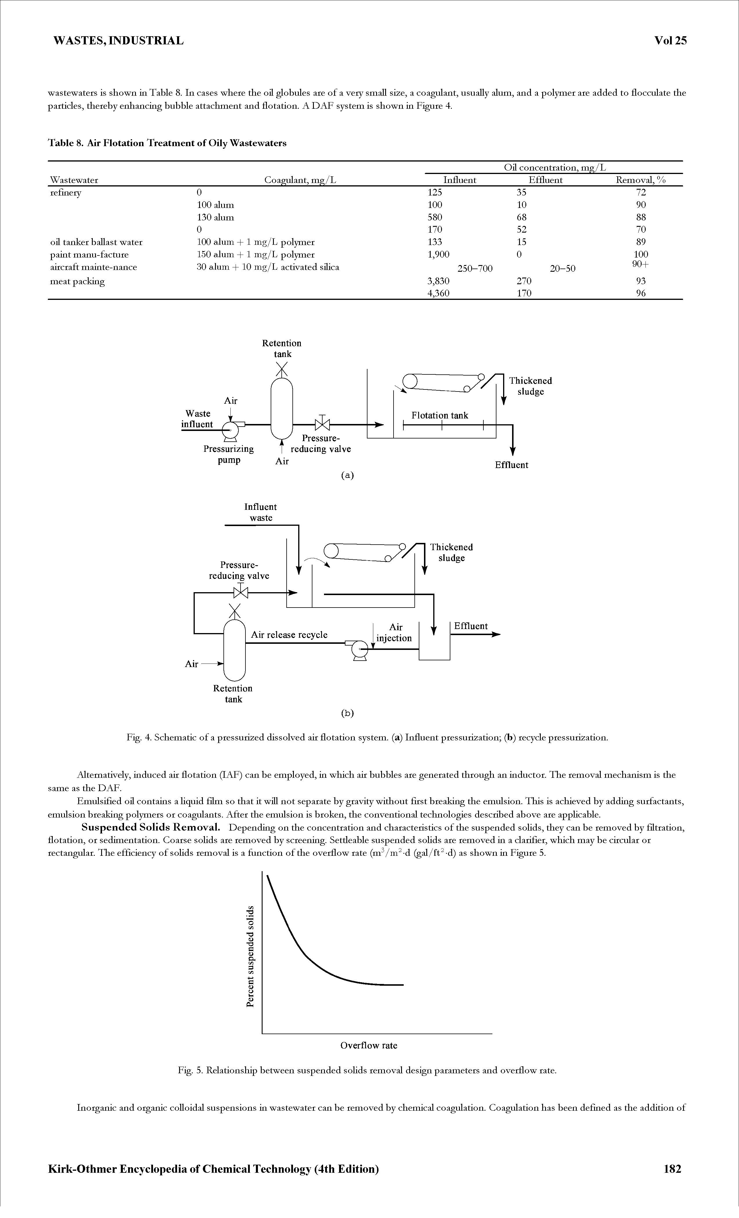 Fig. 5. Relationship between suspended soflds removal design parameters and overflow rate.