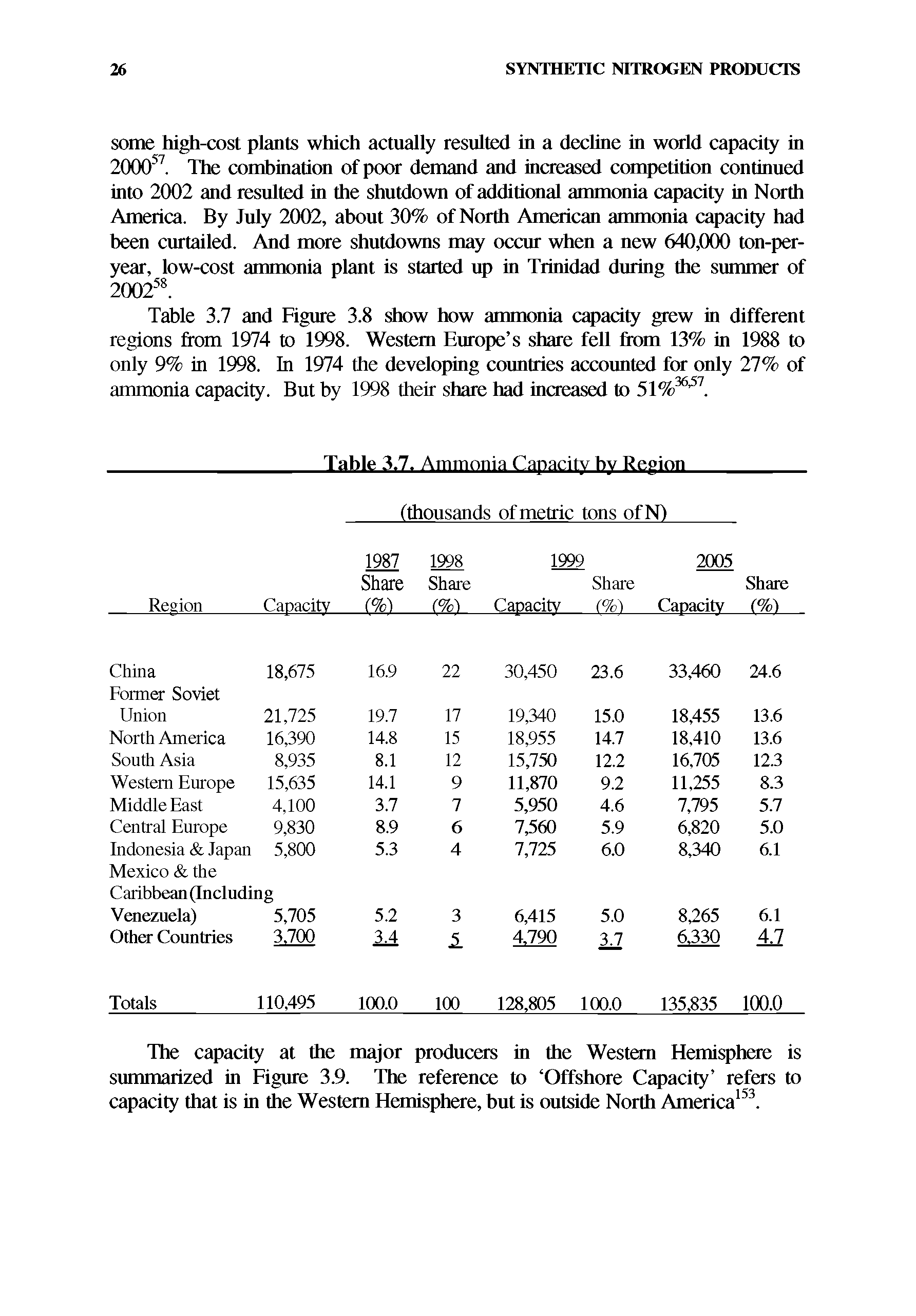 Table 3.7. Ammonia Capacity hv Region (thousands of metric tons of N)...