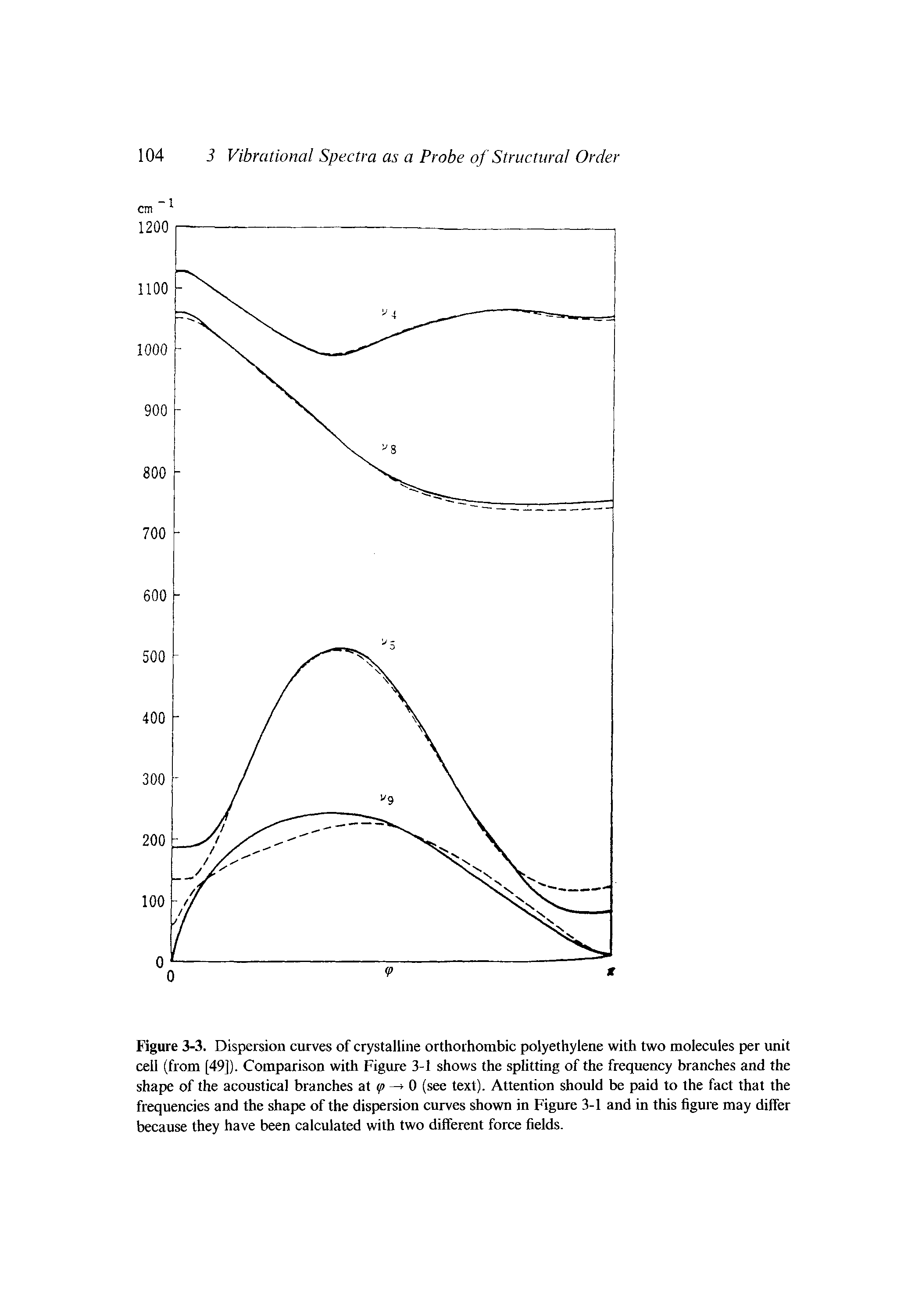 Figure 3-3. Dispersion curves of crystalline orthorhombic polyethylene with two molecules per unit cell (from [49]). Comparison with Figure 3-1 shows the splitting of the frequency branches and the shape of the acoustical branches at p 0 (see text). Attention should be paid to the fact that the frequencies and the shape of the dispersion curves shown in Figure 3-1 and in this figure may differ because they have been calculated with two different force fields.