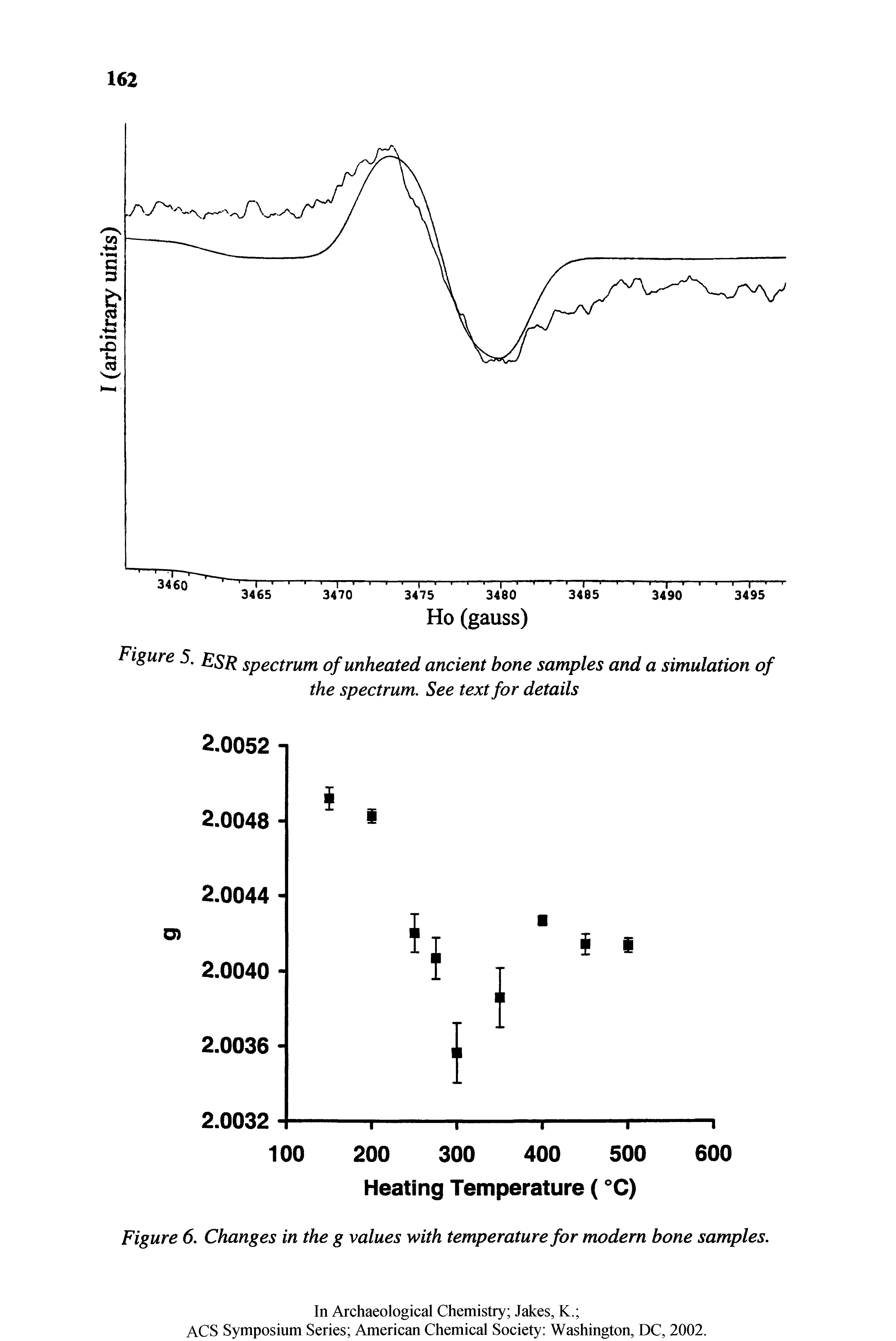 Figure 6. Changes in the g values with temperature for modern bone samples.